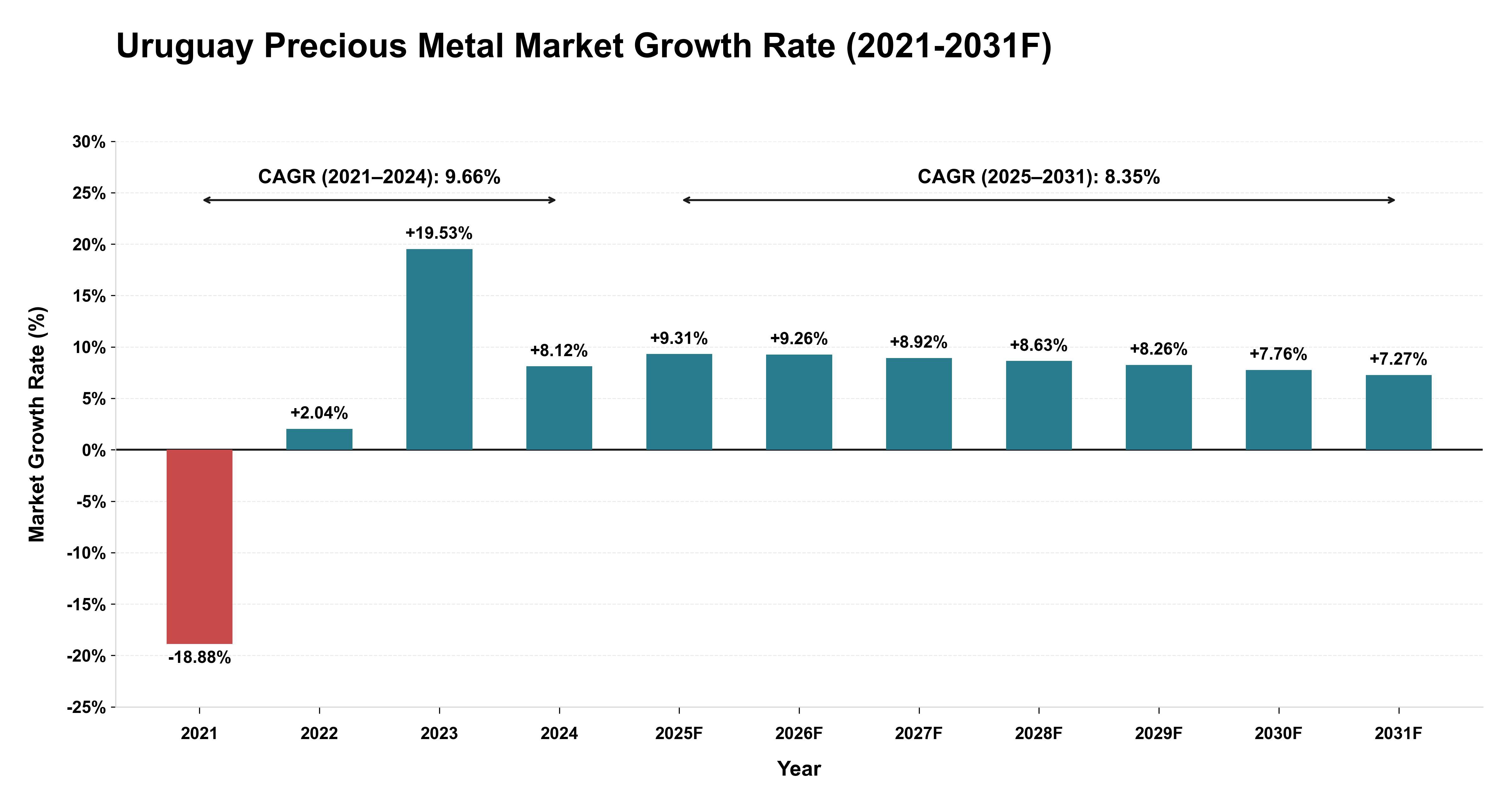 Uruguay Precious Metal Market Year-wise Growth Rate (2021-2031F)
