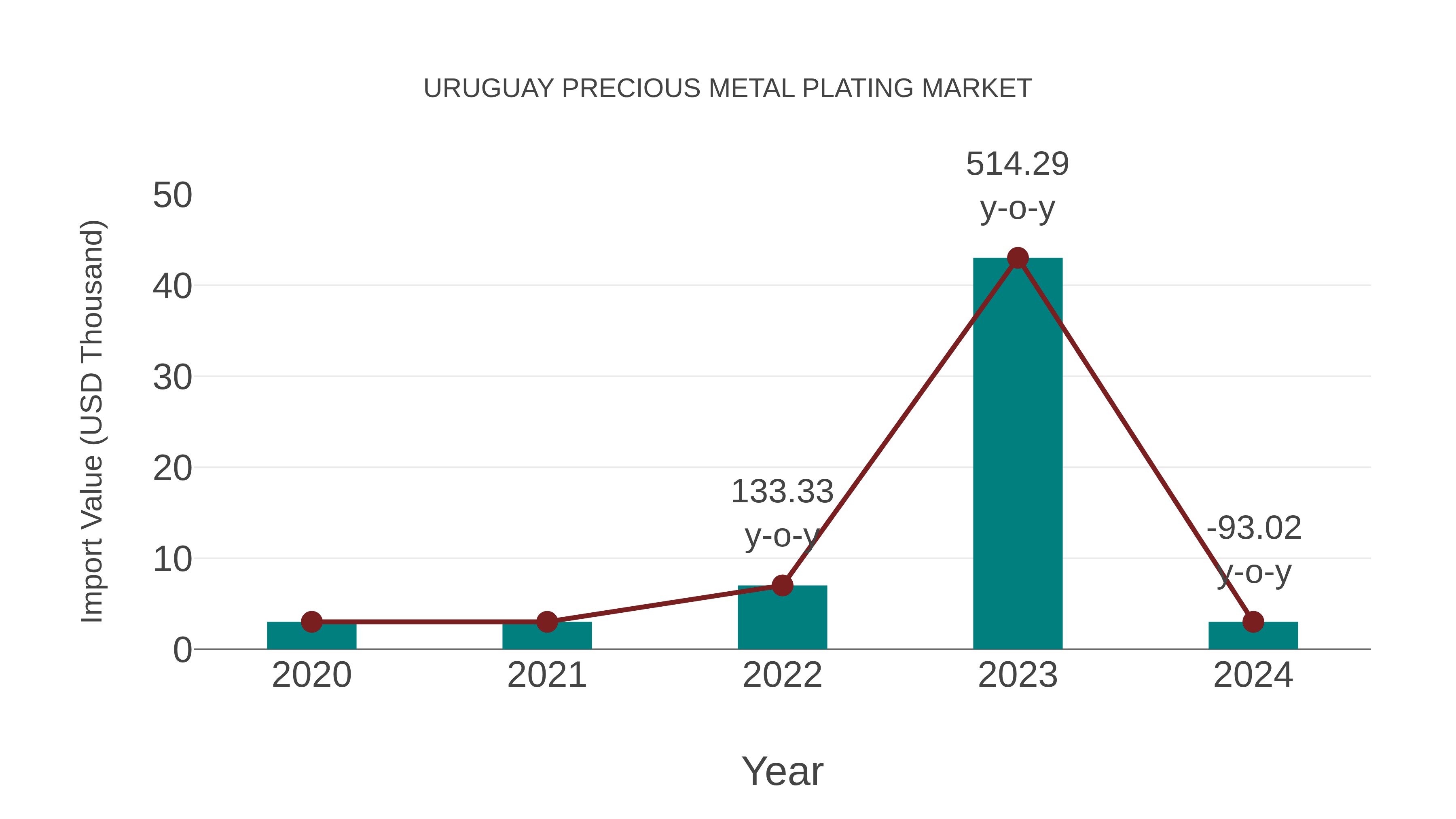  Uruguay Precious Metal Plating Market: Import Trend Analysis