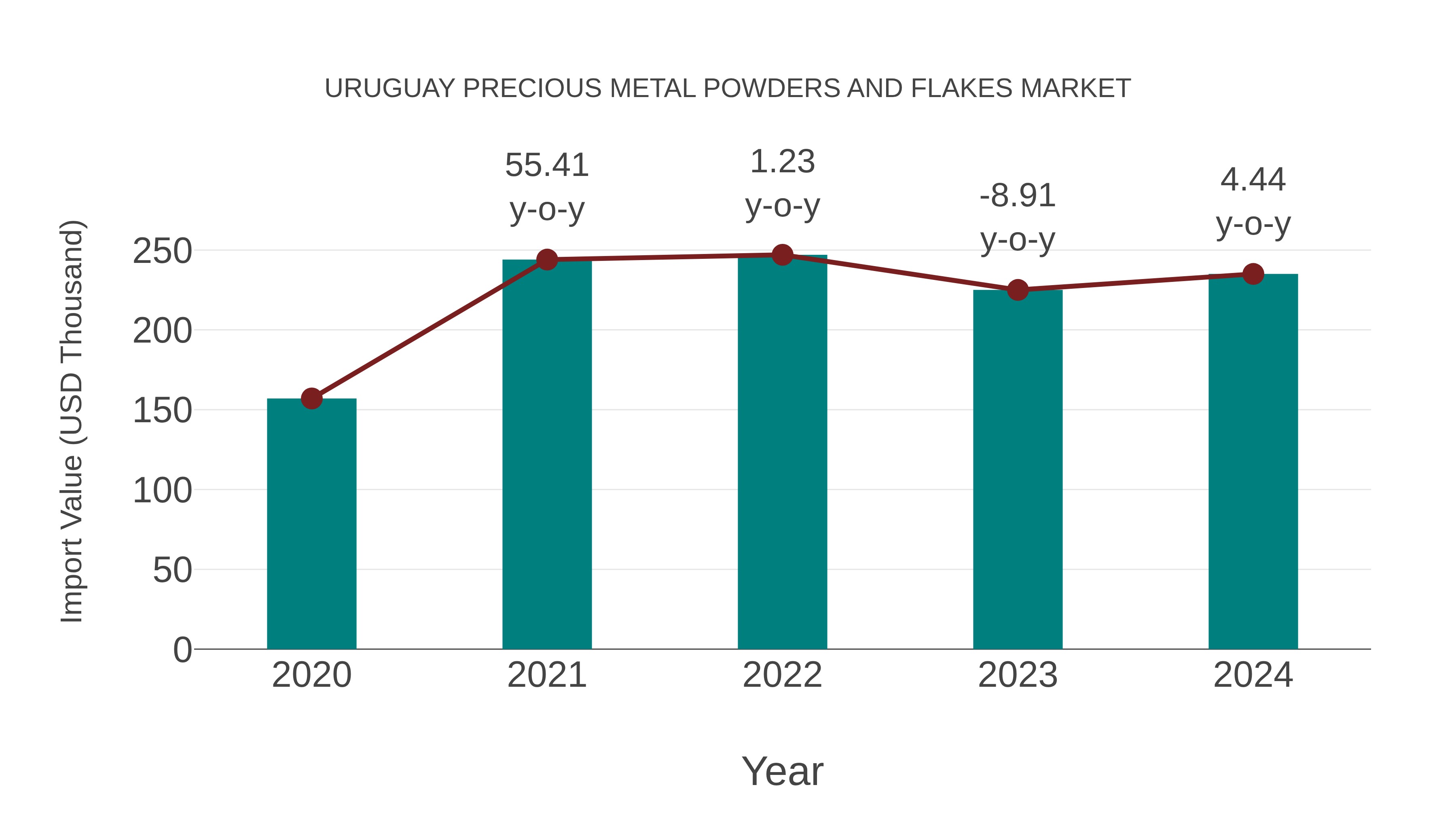  Uruguay Precious Metal Powders and Flakes Market: Import Trend Analysis