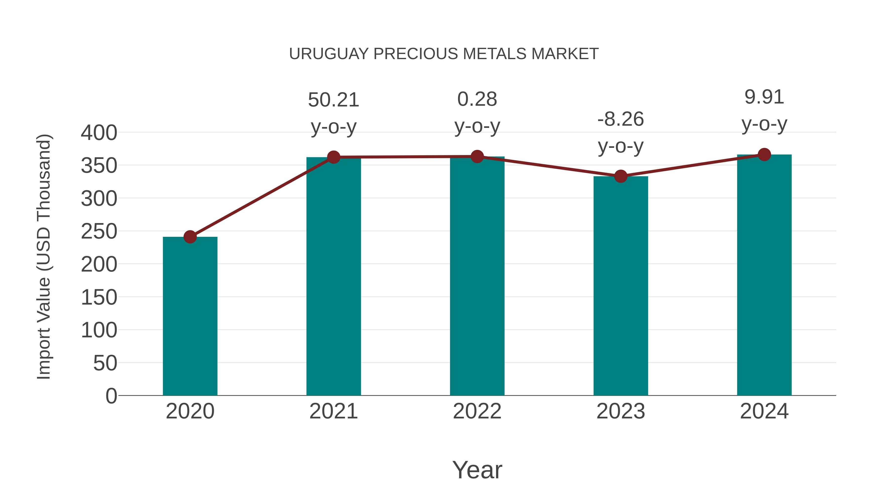  Uruguay Precious Metals Market: Import Trend Analysis