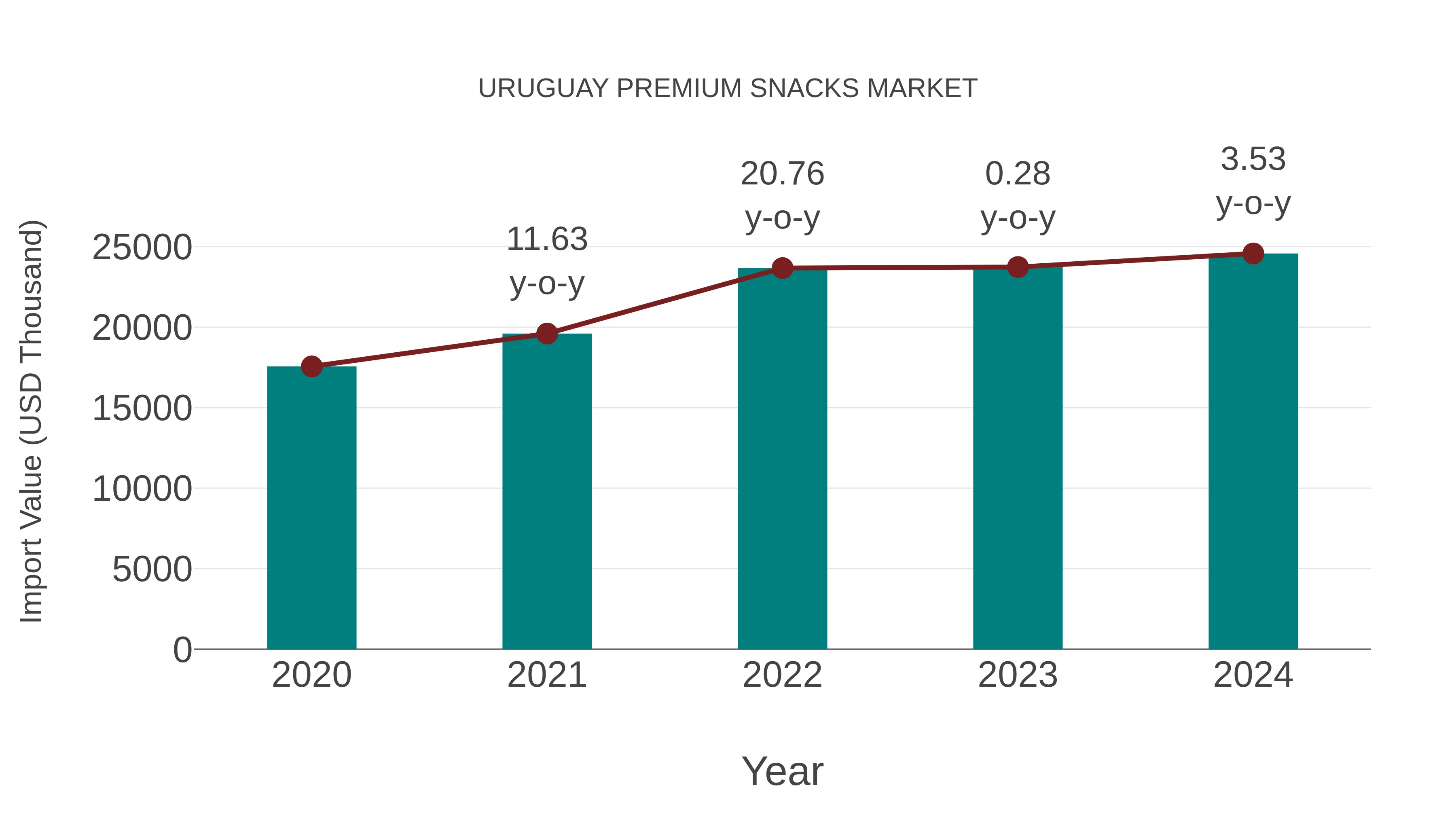 Uruguay Premium Snacks Market: Import Trend Analysis