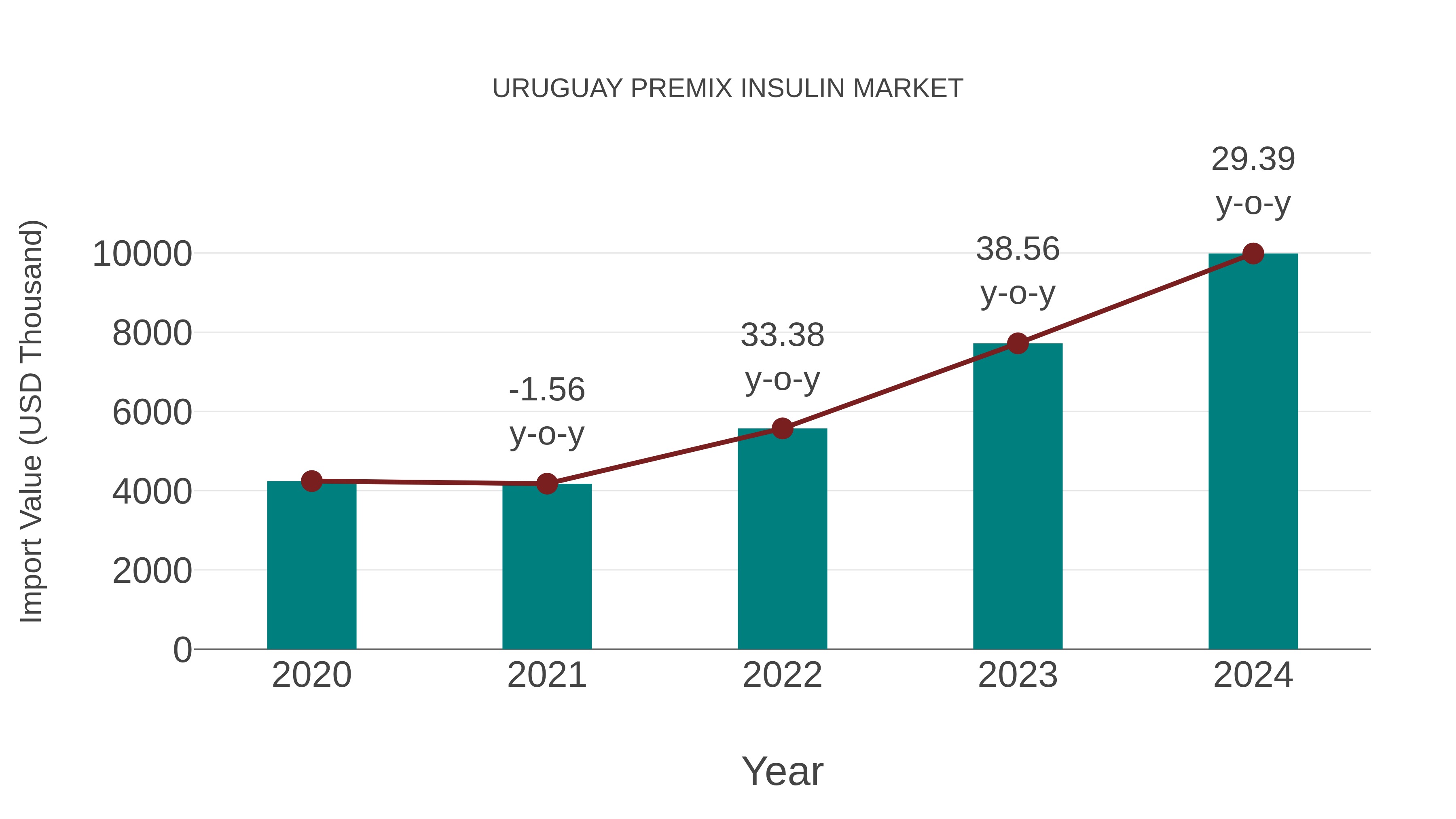  Uruguay Premix Insulin Market: Import Trend Analysis