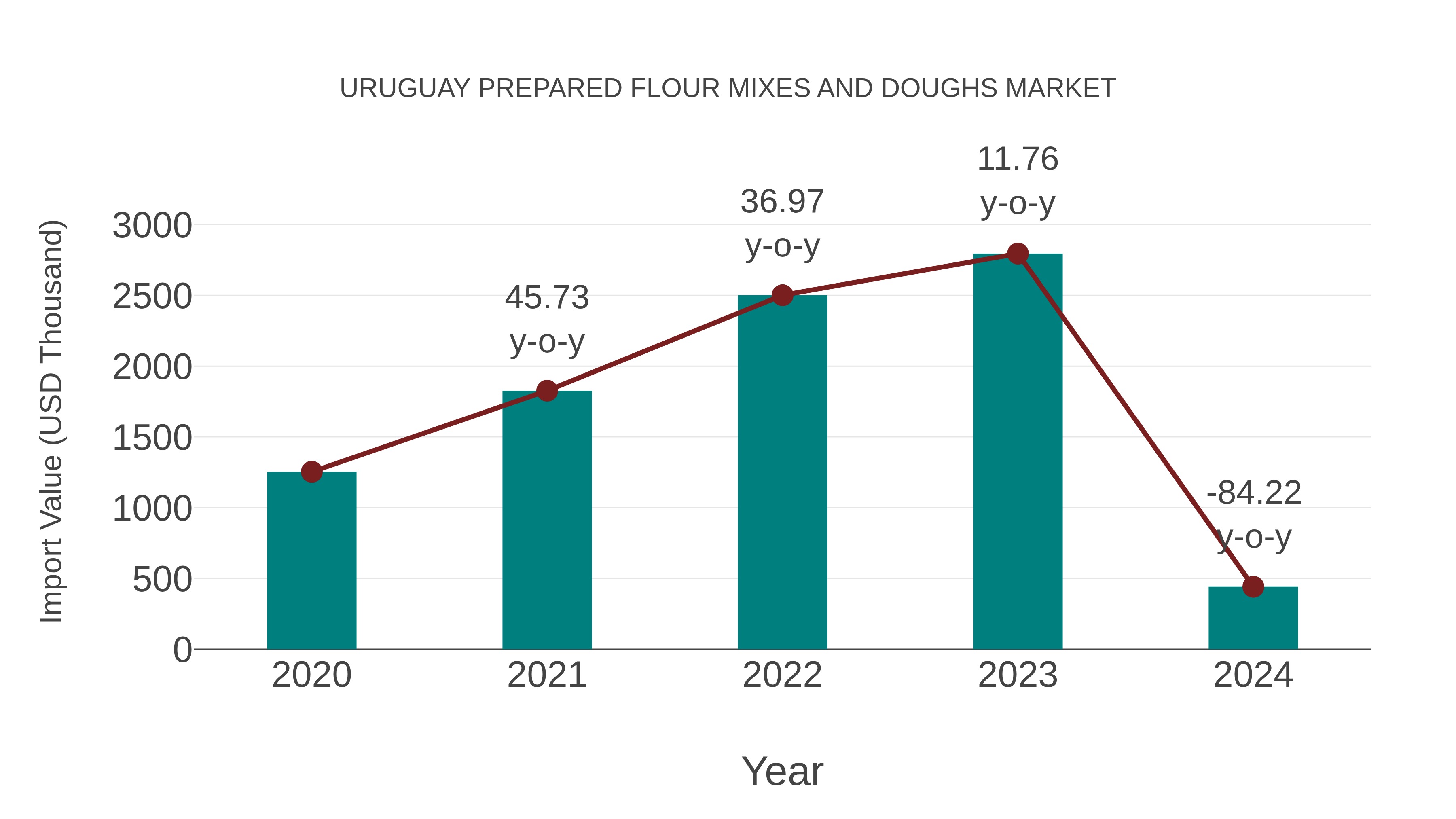 Uruguay Prepared Flour Mixes and Doughs Market: Import Trend Analysis