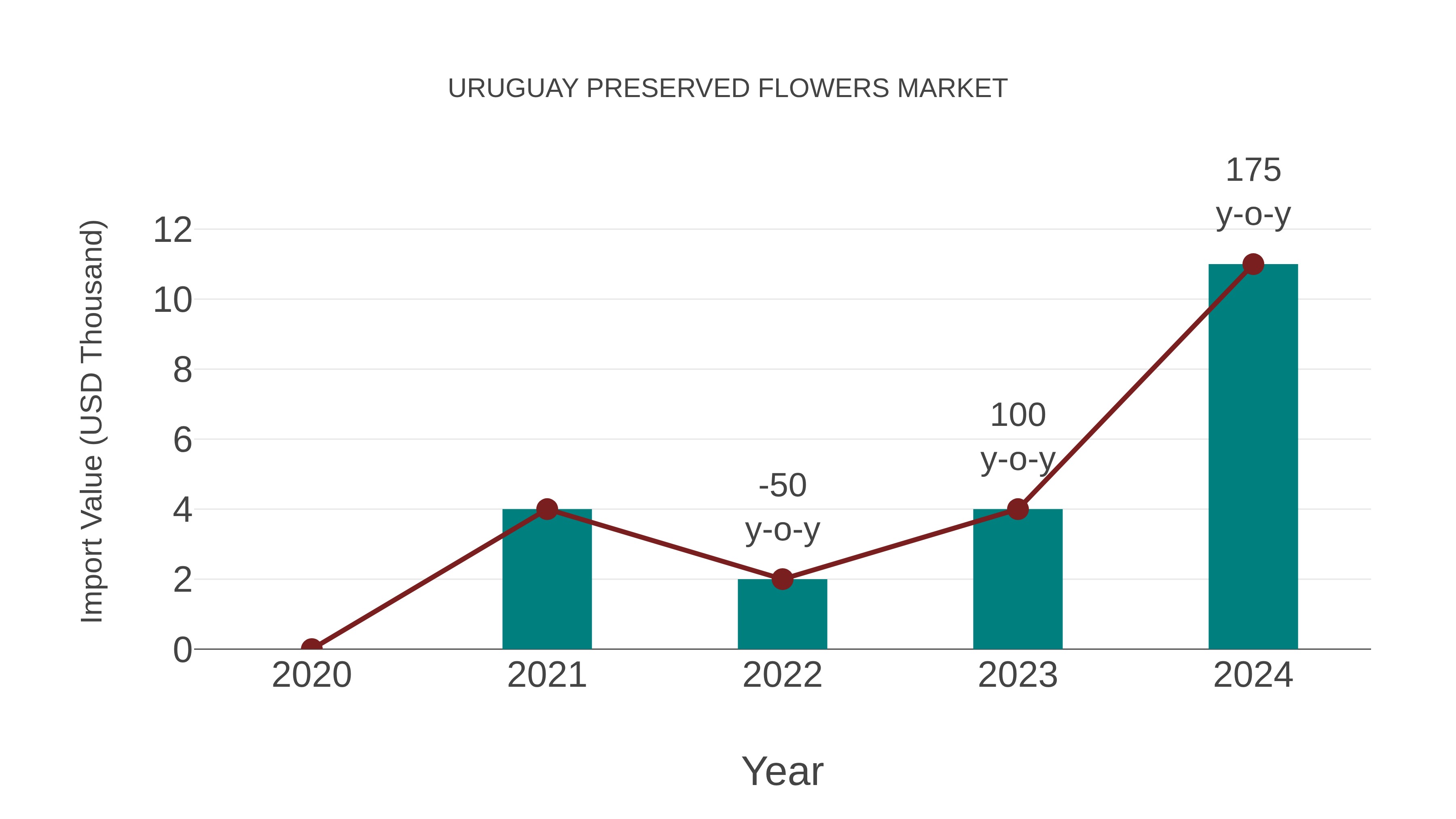  Uruguay Preserved Flowers Market: Import Trend Analysis