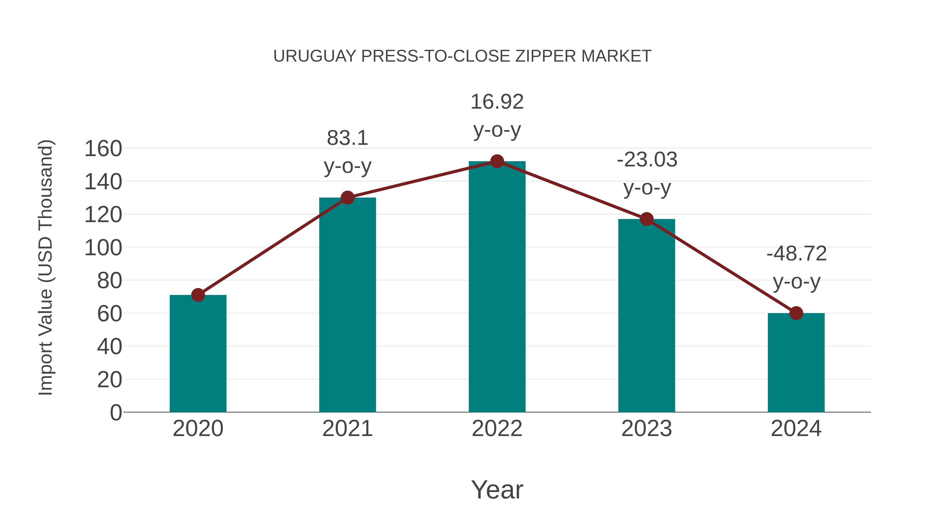 Uruguay Press-to-close Zipper Market: Import Trend Analysis