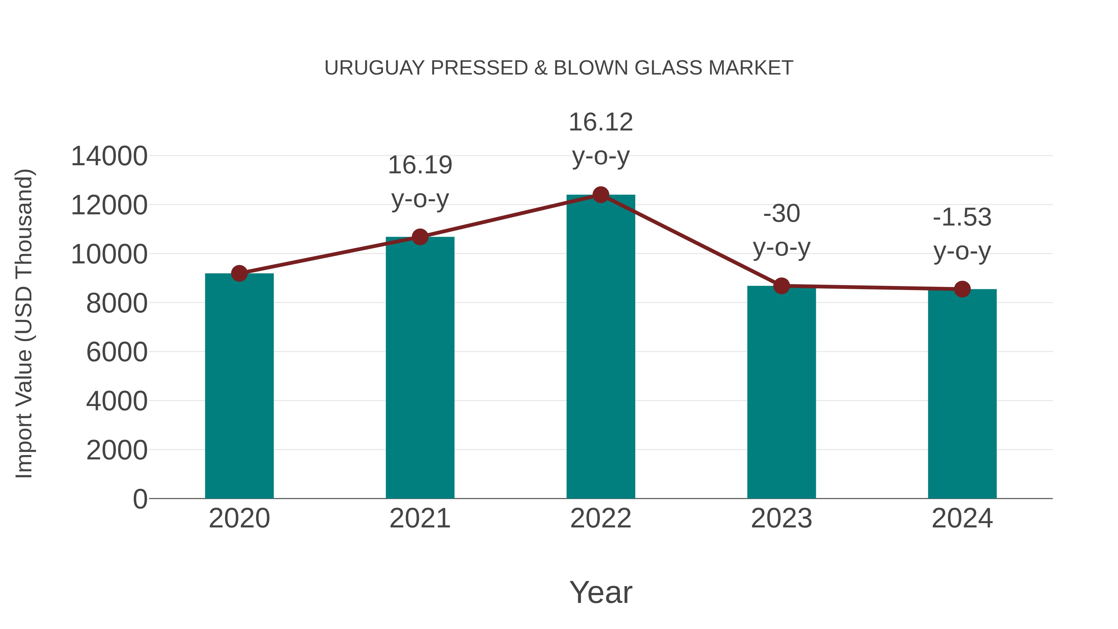 Uruguay Pressed & Blown Glass Market: Import Trend Analysis