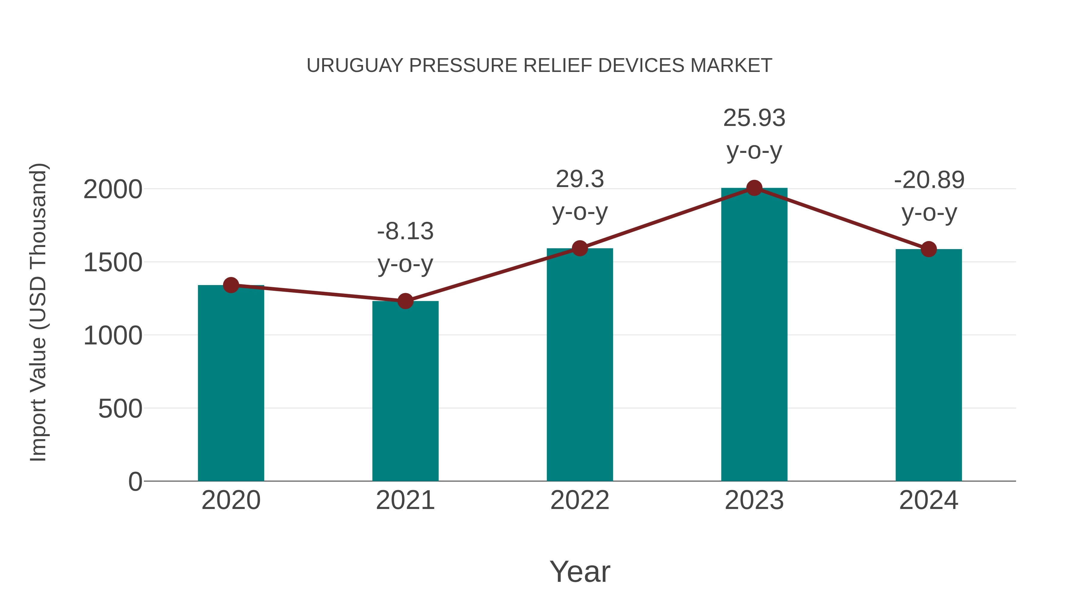  Uruguay Pressure Relief Devices Market: Import Trend Analysis