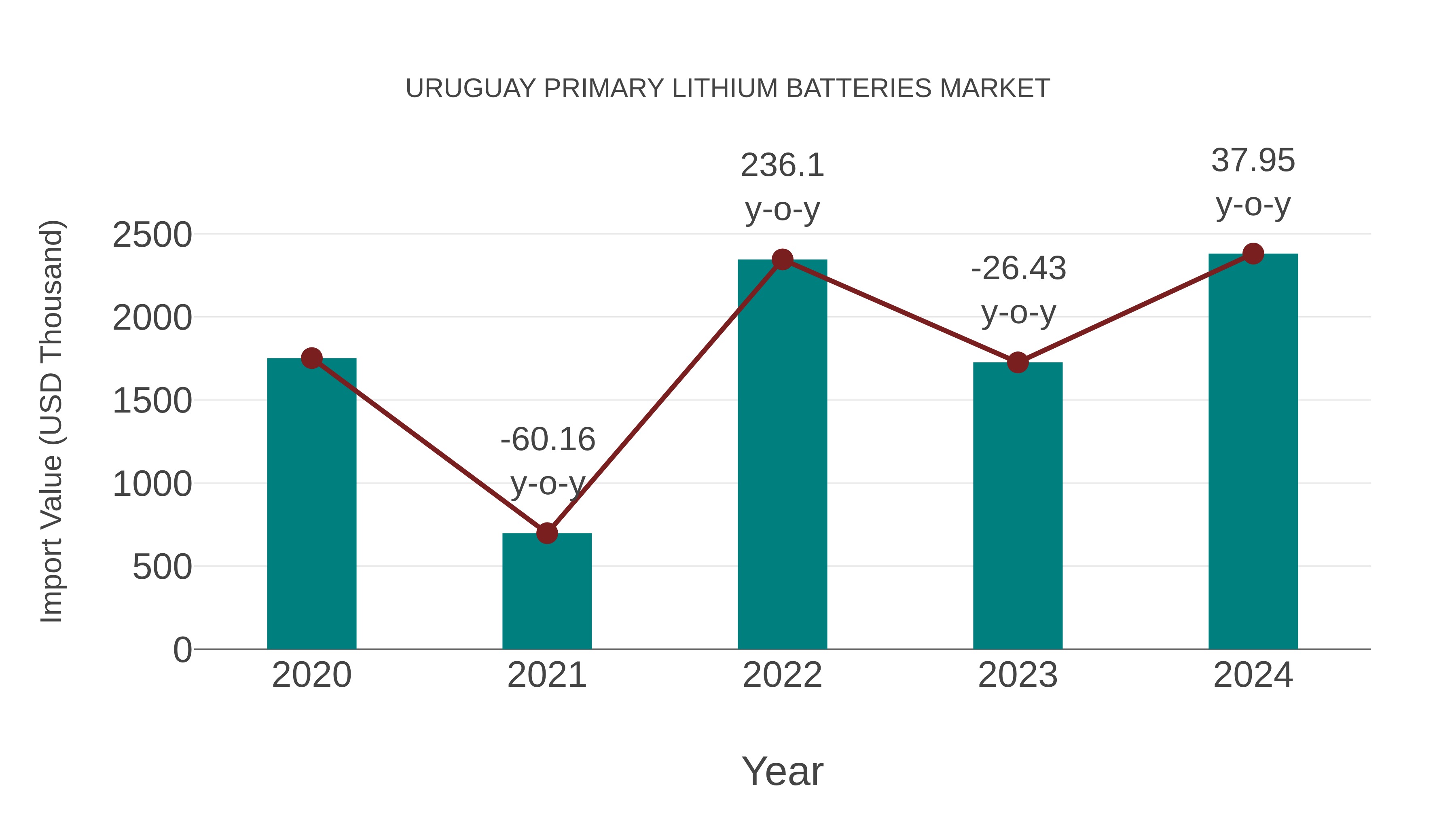  Uruguay Primary Lithium Batteries Market: Import Trend Analysis