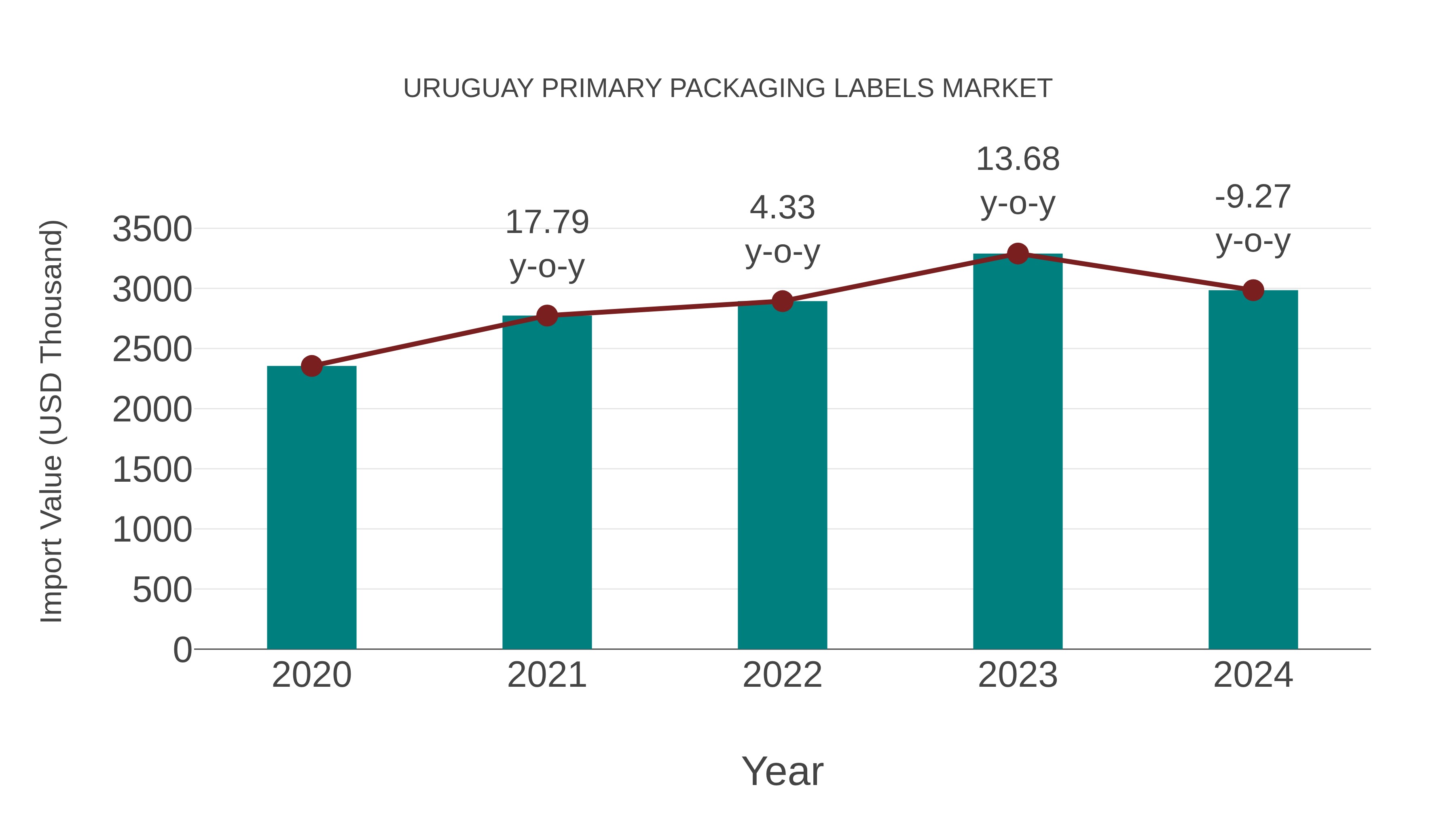  Uruguay Primary Packaging Labels Market: Import Trend Analysis