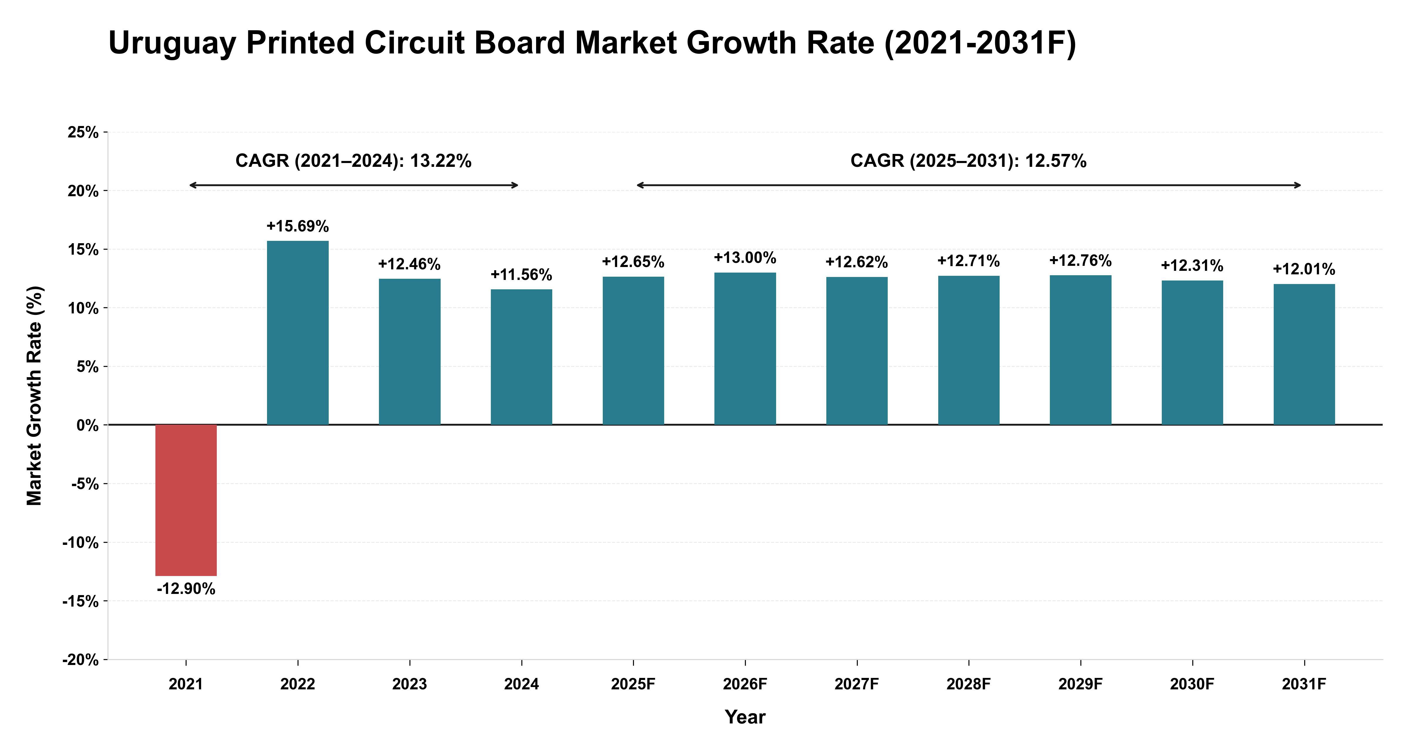 Uruguay Printed Circuit Board Market Year-wise Growth Rate (2021-2031F)