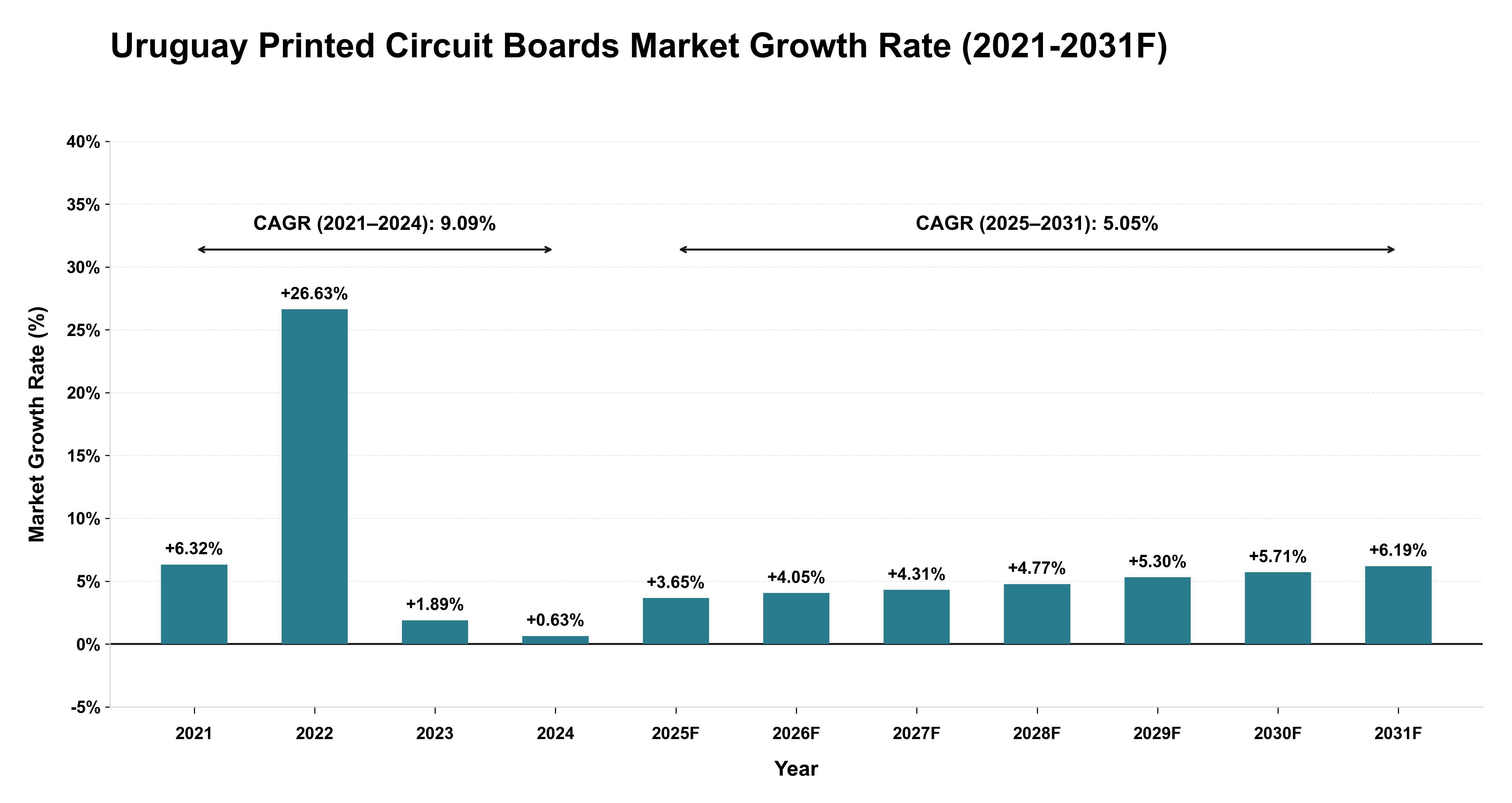Uruguay Printed Circuit Boards Market Year-wise Growth Rate (2021-2031F)