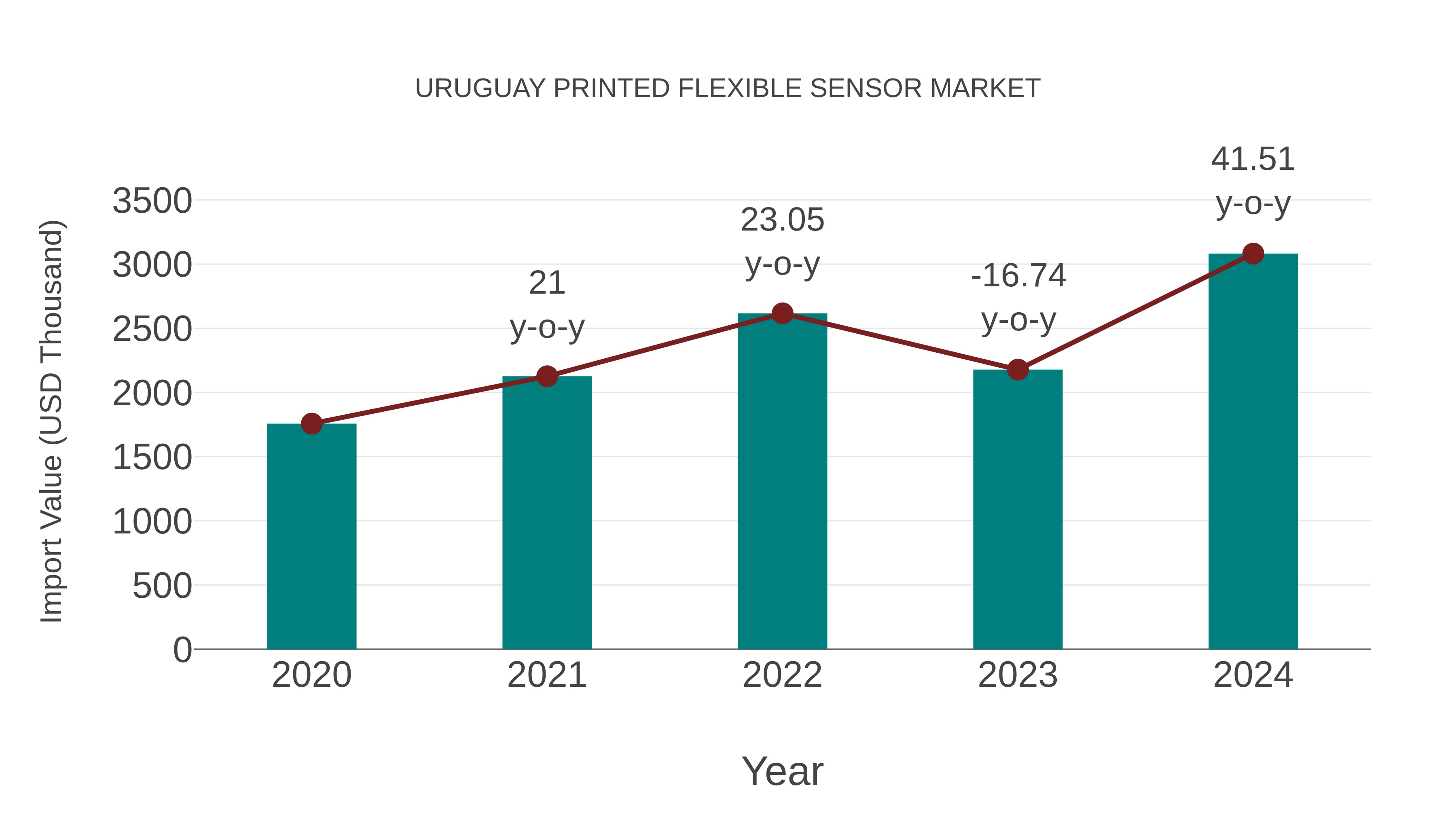  Uruguay Printed Flexible Sensor Market: Import Trend Analysis