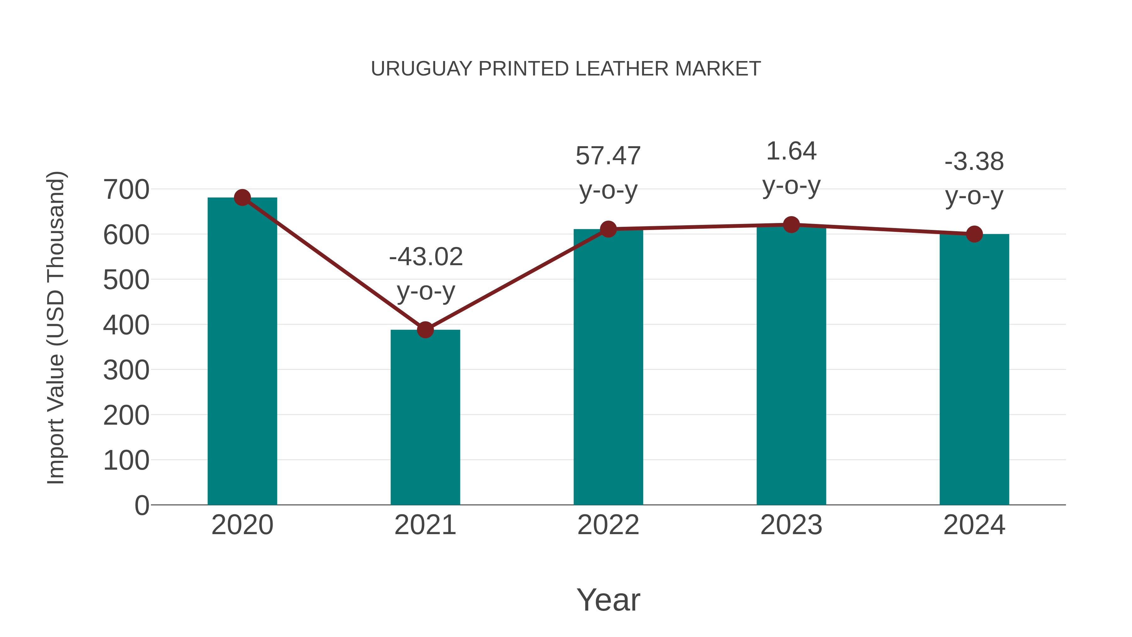  Uruguay Printed Leather Market: Import Trend Analysis