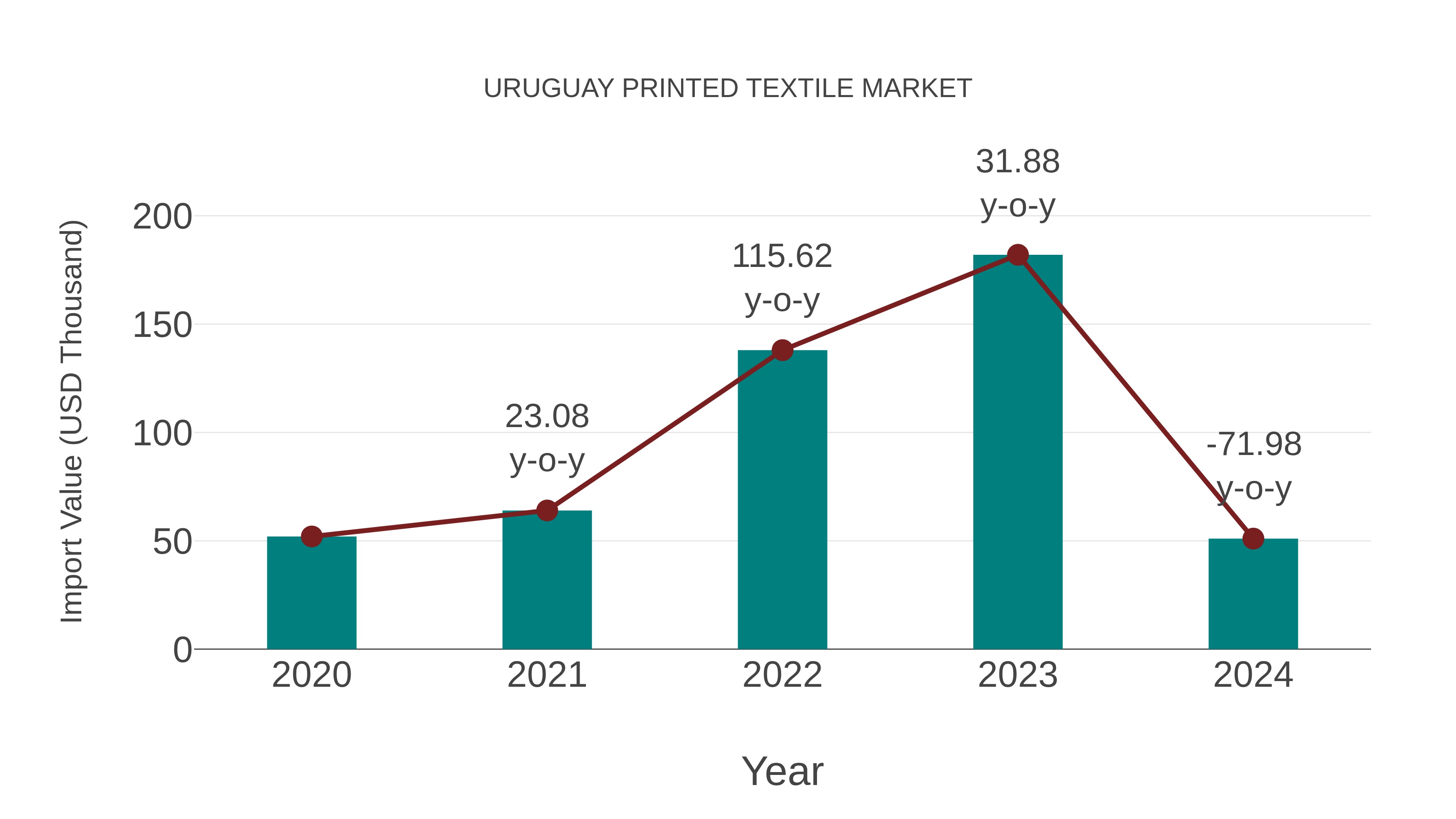  Uruguay Printed Textile Market: Import Trend Analysis