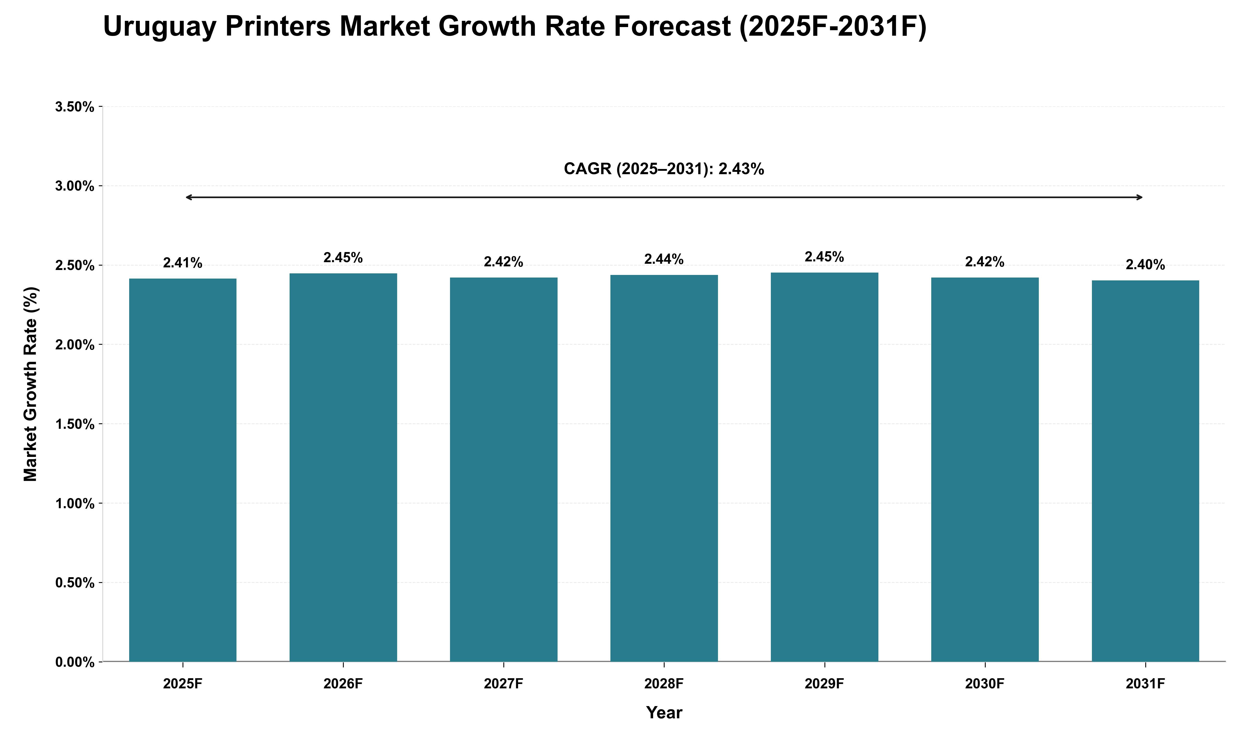 Uruguay Printers Market Growth Rate Analysis (2025 - 2031)