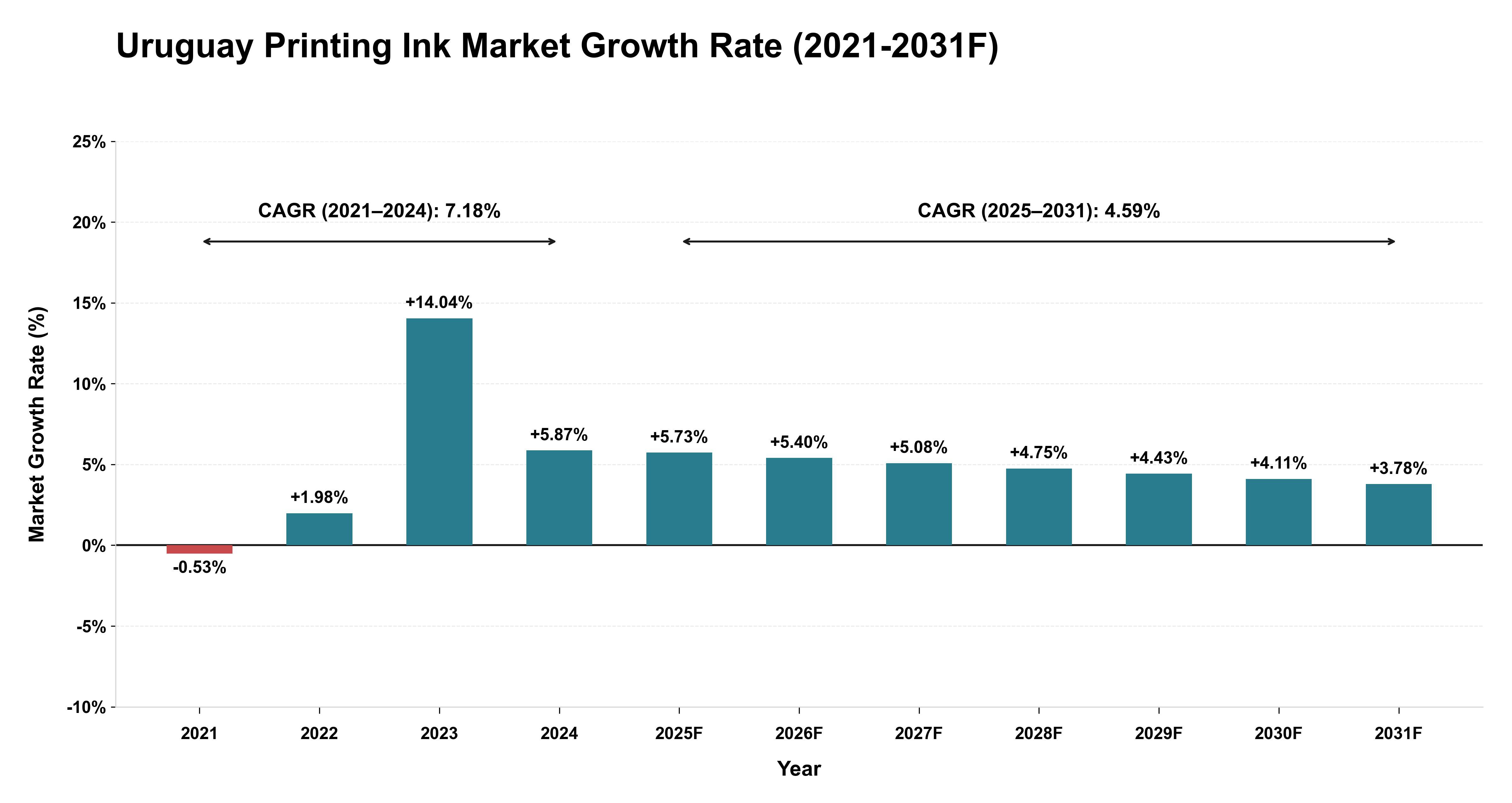 Uruguay Printing Ink Market Year-wise Growth Rate (2021-2031F)