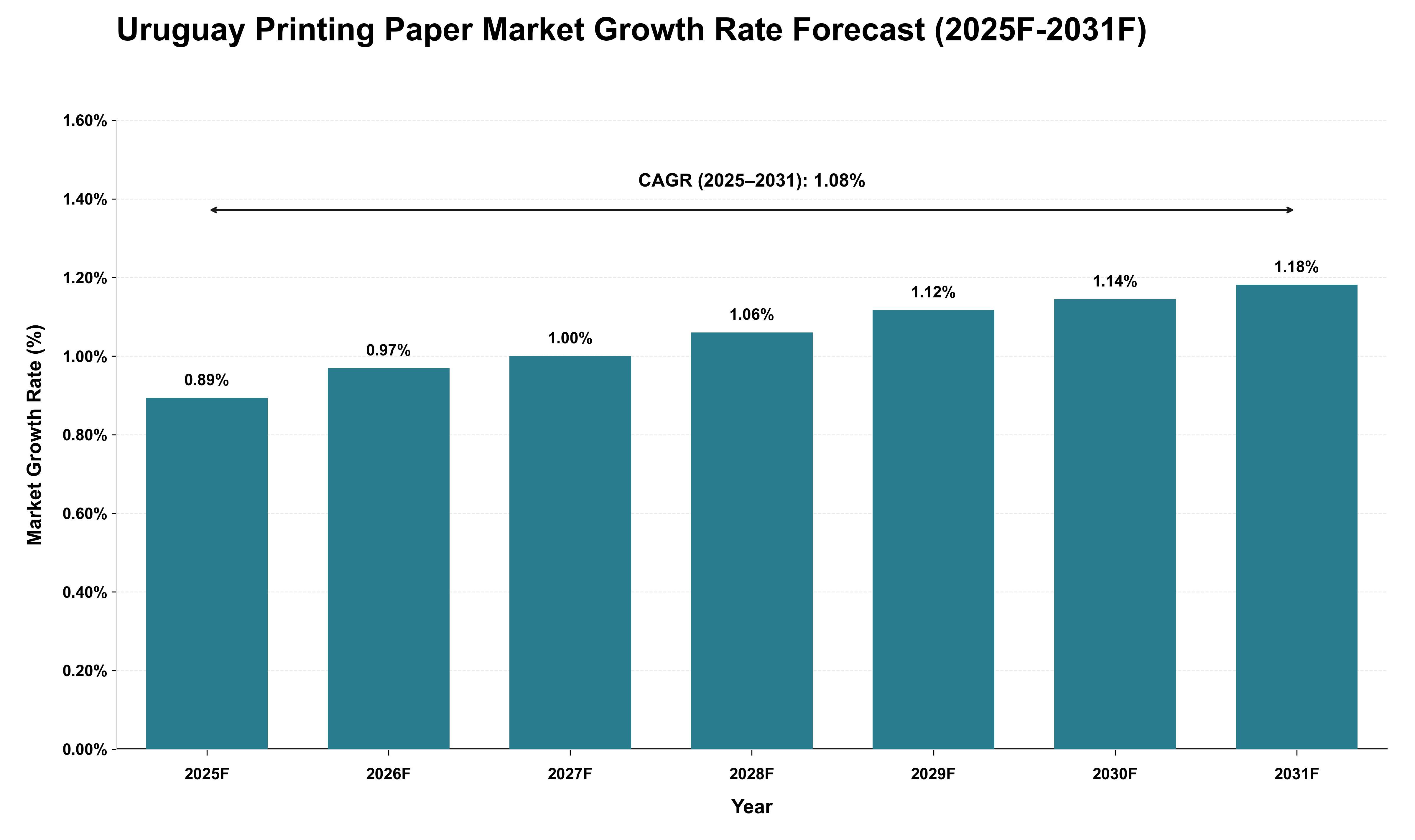 Uruguay Printing Paper Market Growth Rate Analysis (2025 - 2031)