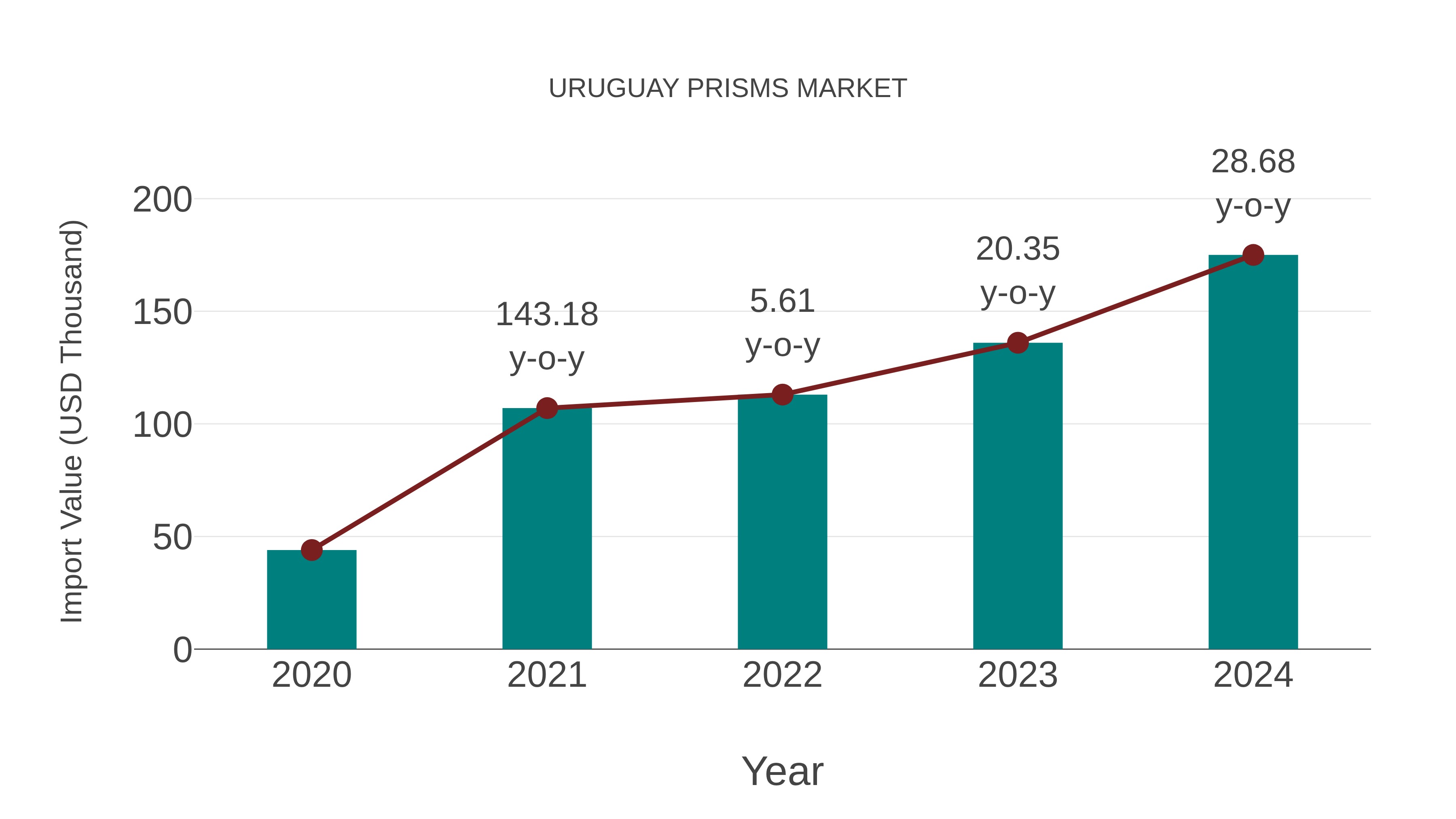  Uruguay Prisms Market: Import Trend Analysis