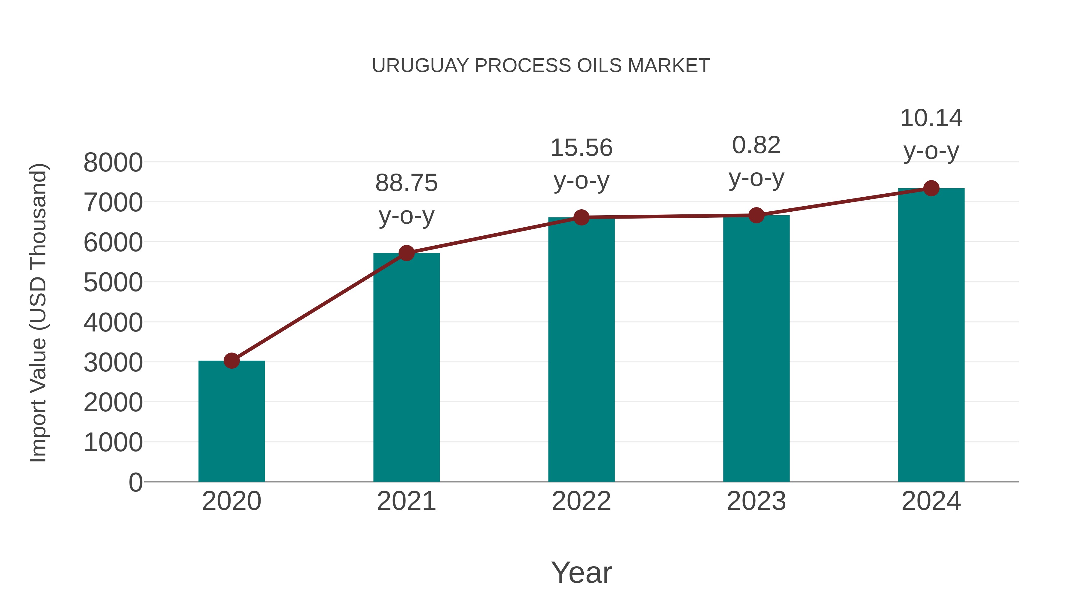  Uruguay Process Oils Market: Import Trend Analysis