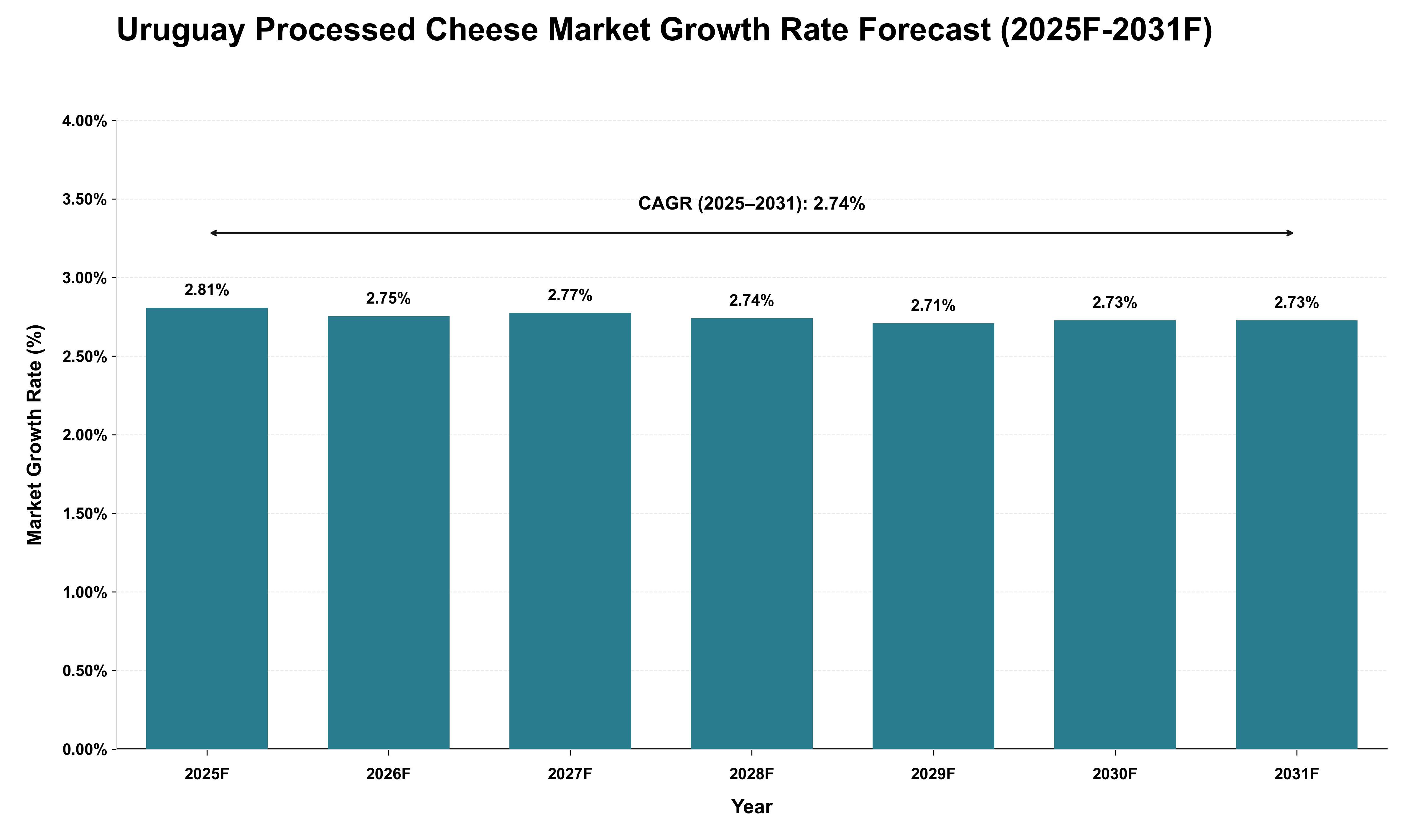 Uruguay Processed Cheese Market Growth Rate Analysis (2025 - 2031)