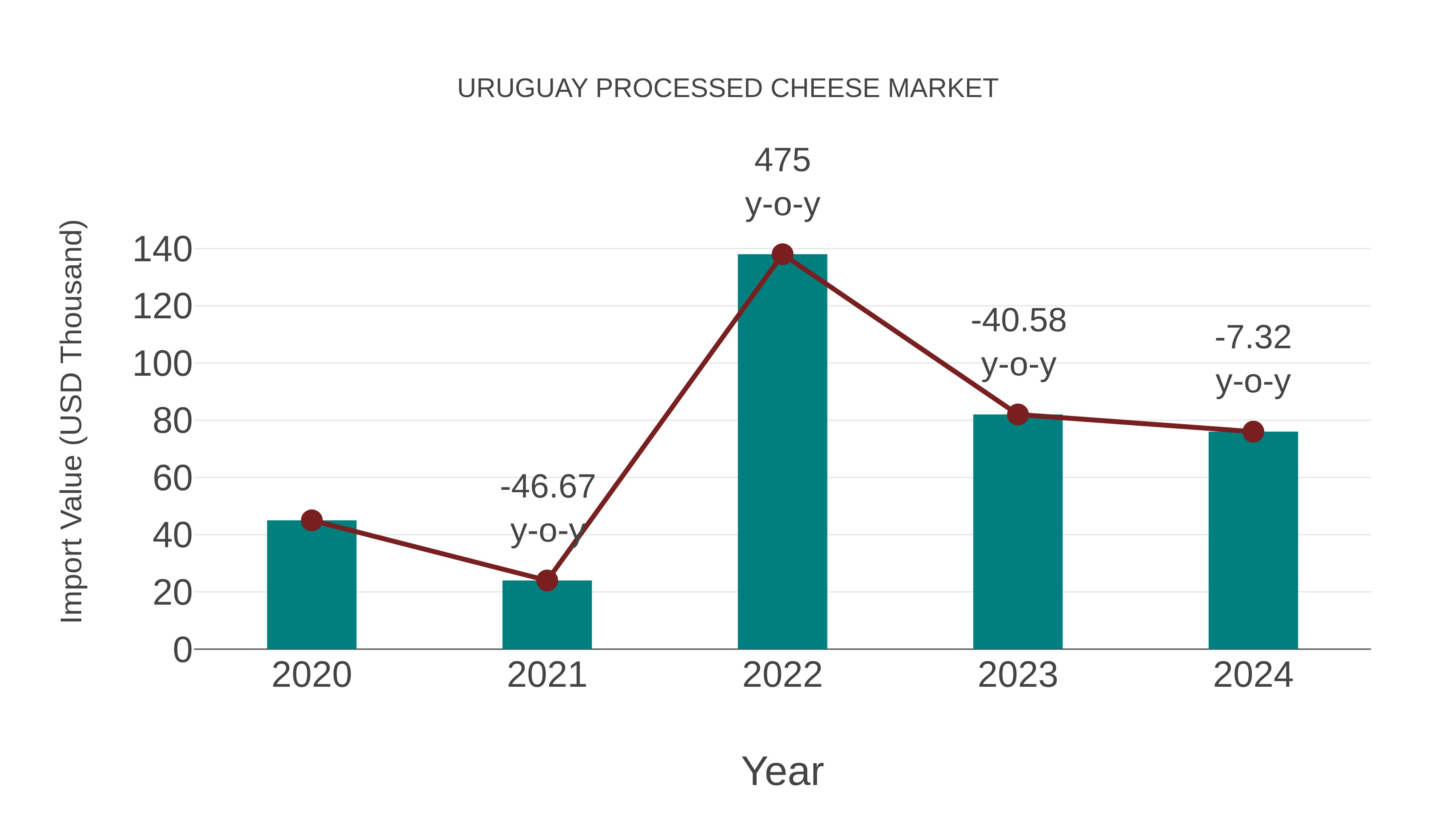  Uruguay Processed Cheese Market: Import Trend Analysis