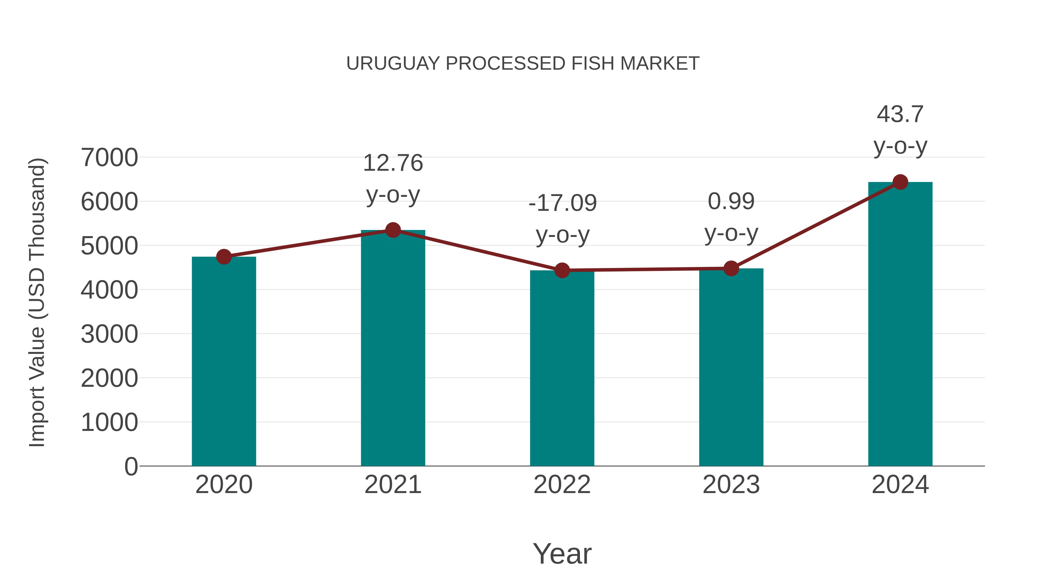  Uruguay Processed Fish Market: Import Trend Analysis
