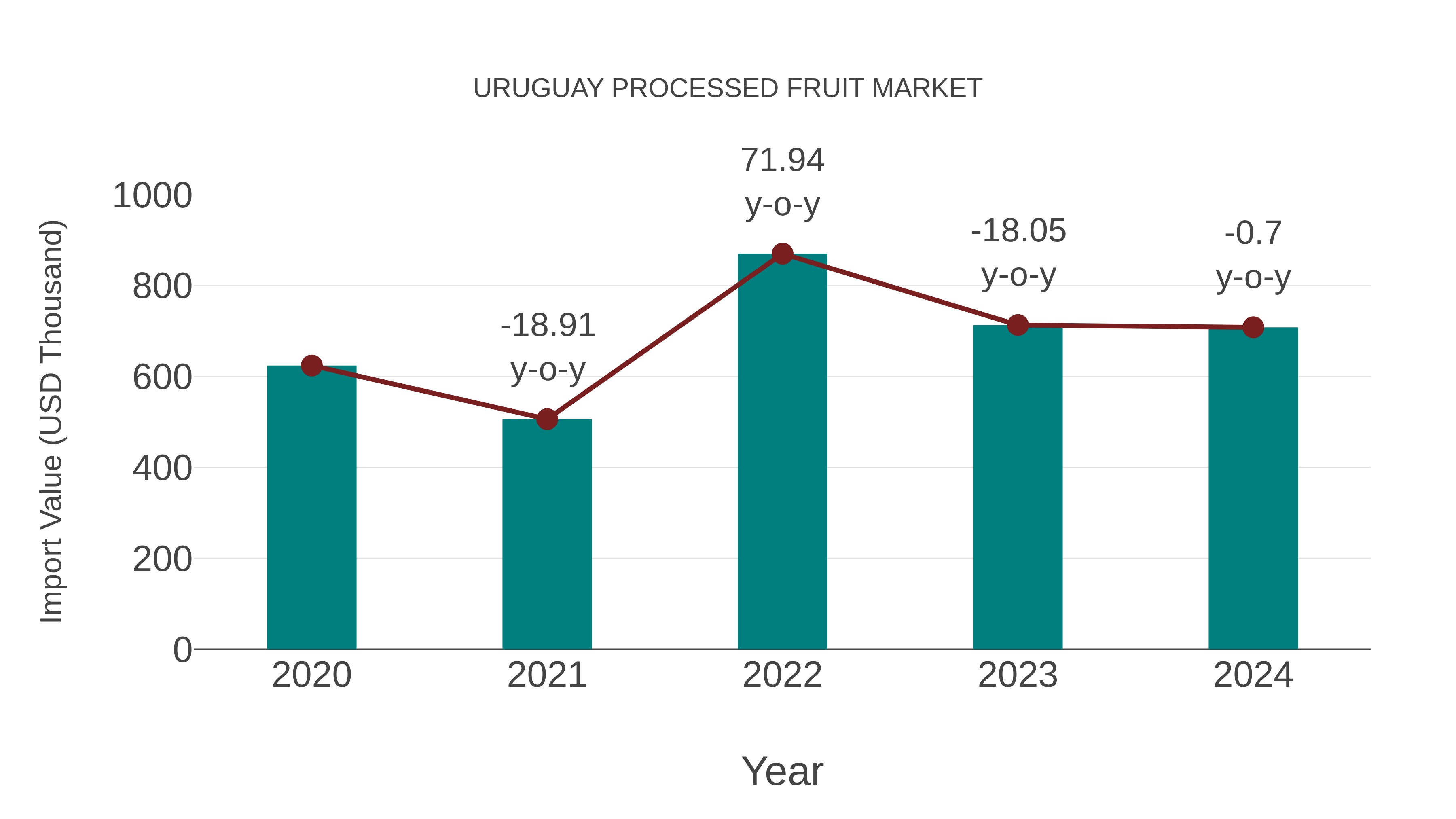  Uruguay Processed Fruit Market: Import Trend Analysis