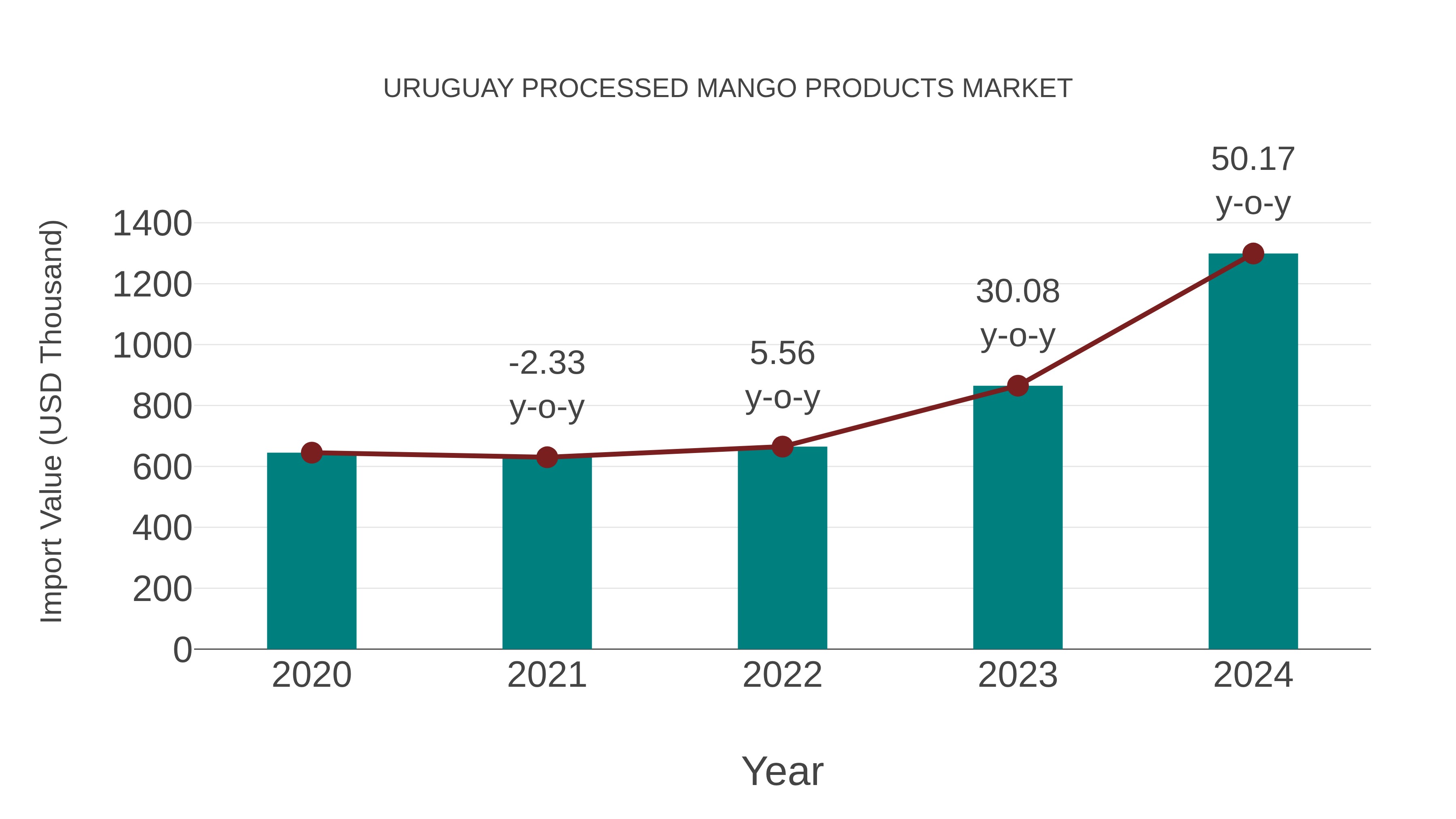  Uruguay Processed Mango Products Market: Import Trend Analysis