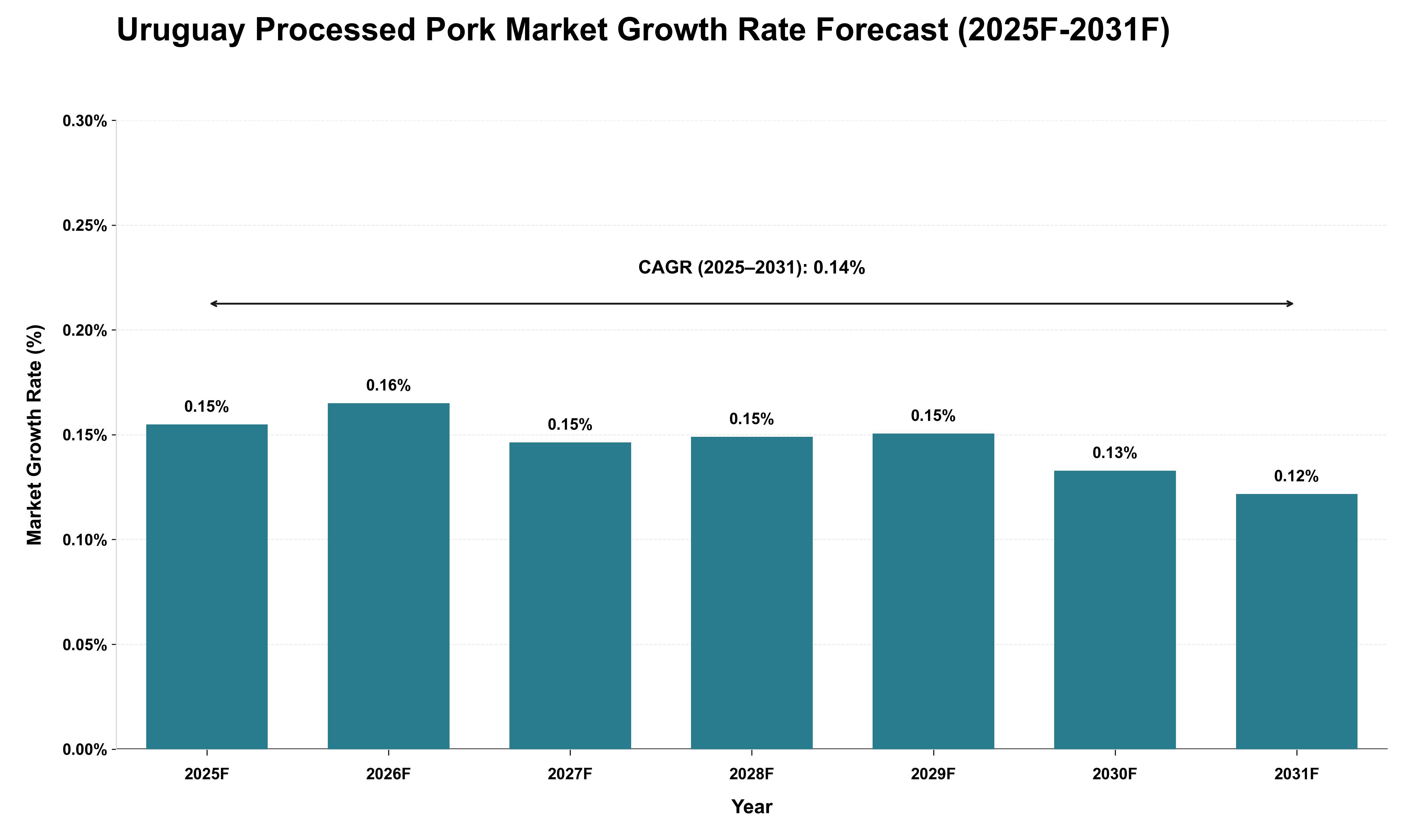 Uruguay Processed Pork Market Growth Rate Analysis (2025 - 2031)