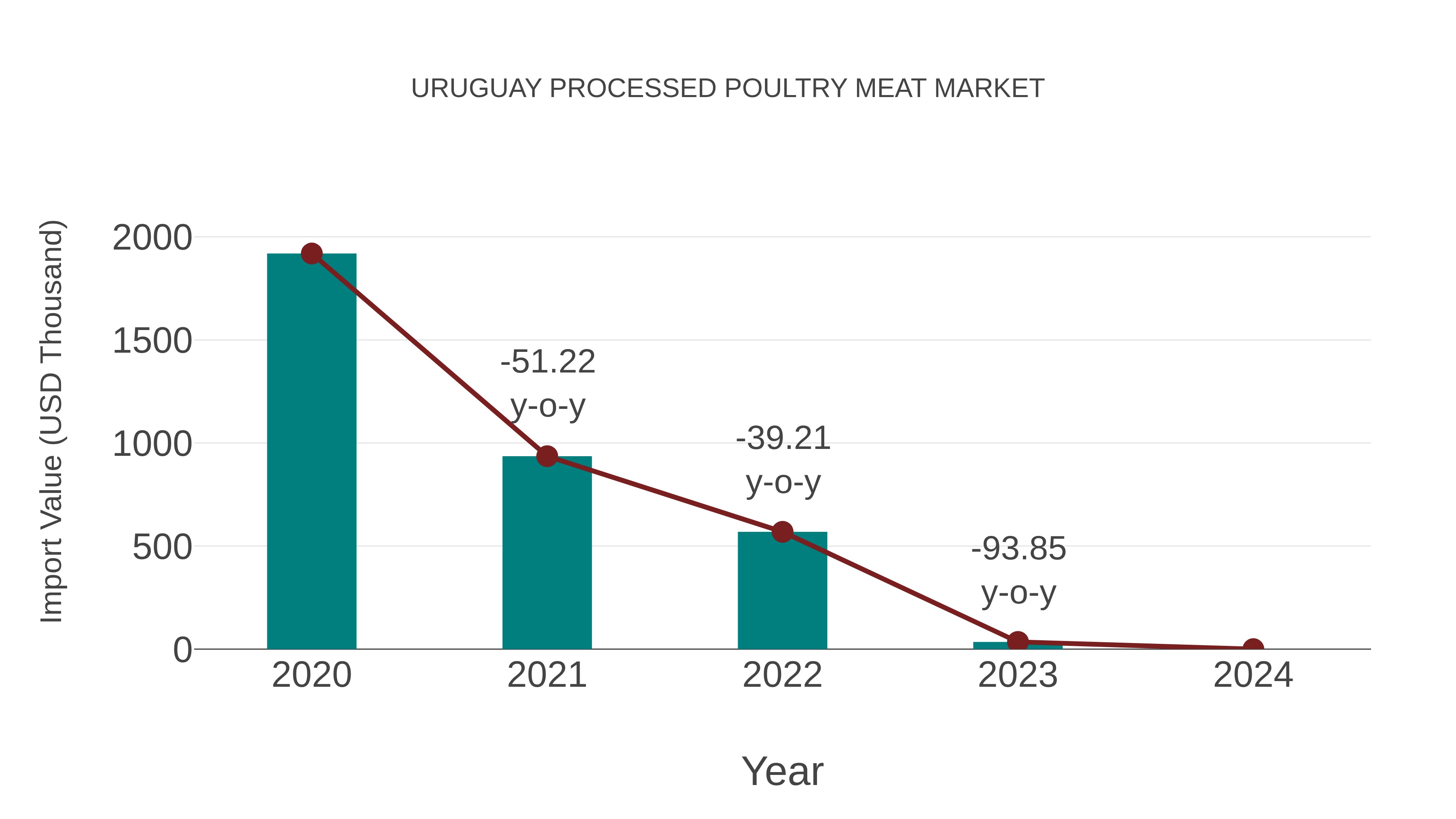  Uruguay Processed Poultry Meat Market: Import Trend Analysis