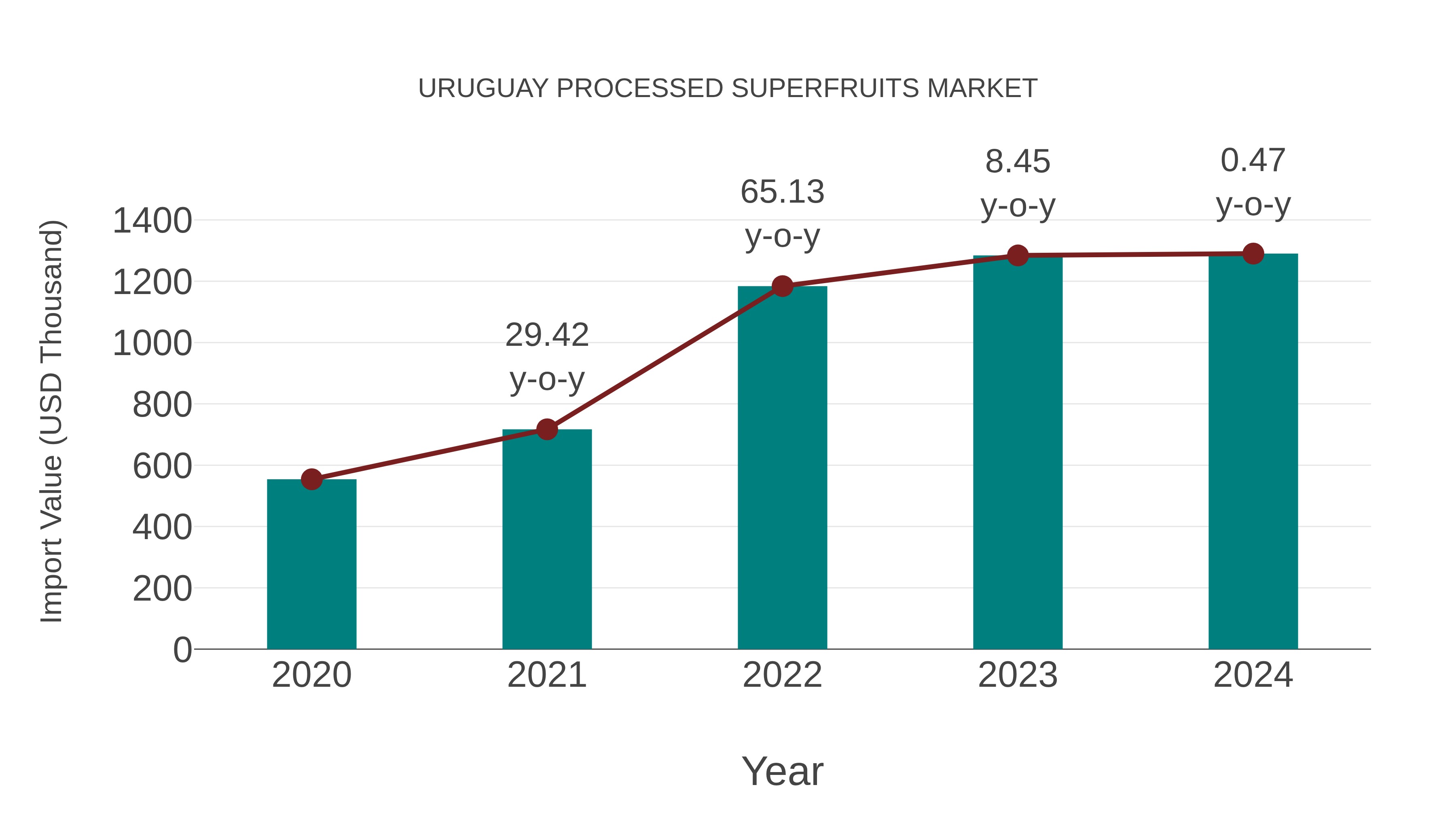  Uruguay Processed Superfruits Market: Import Trend Analysis