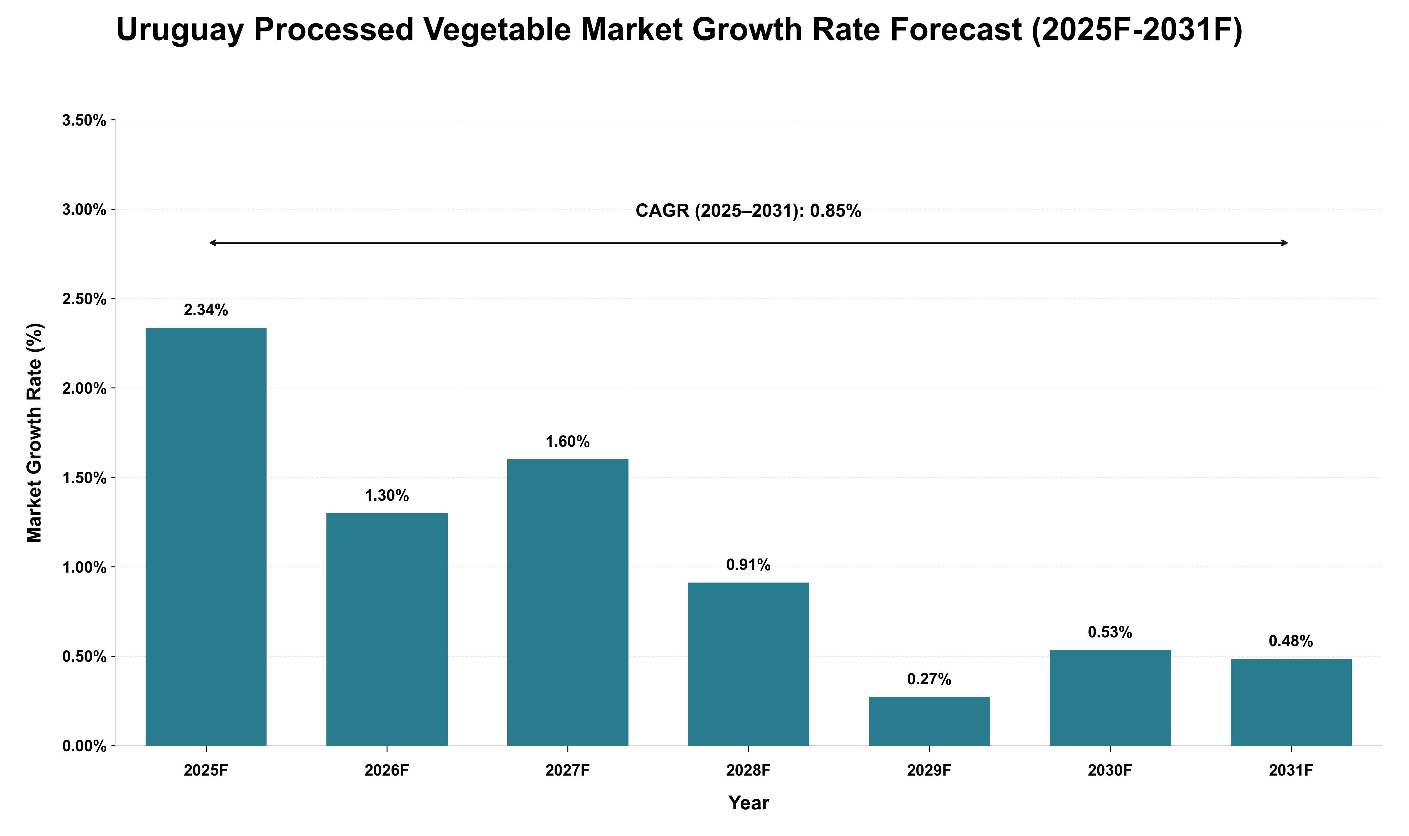 Uruguay Processed Vegetable Market Growth Rate Analysis (2025 - 2031)