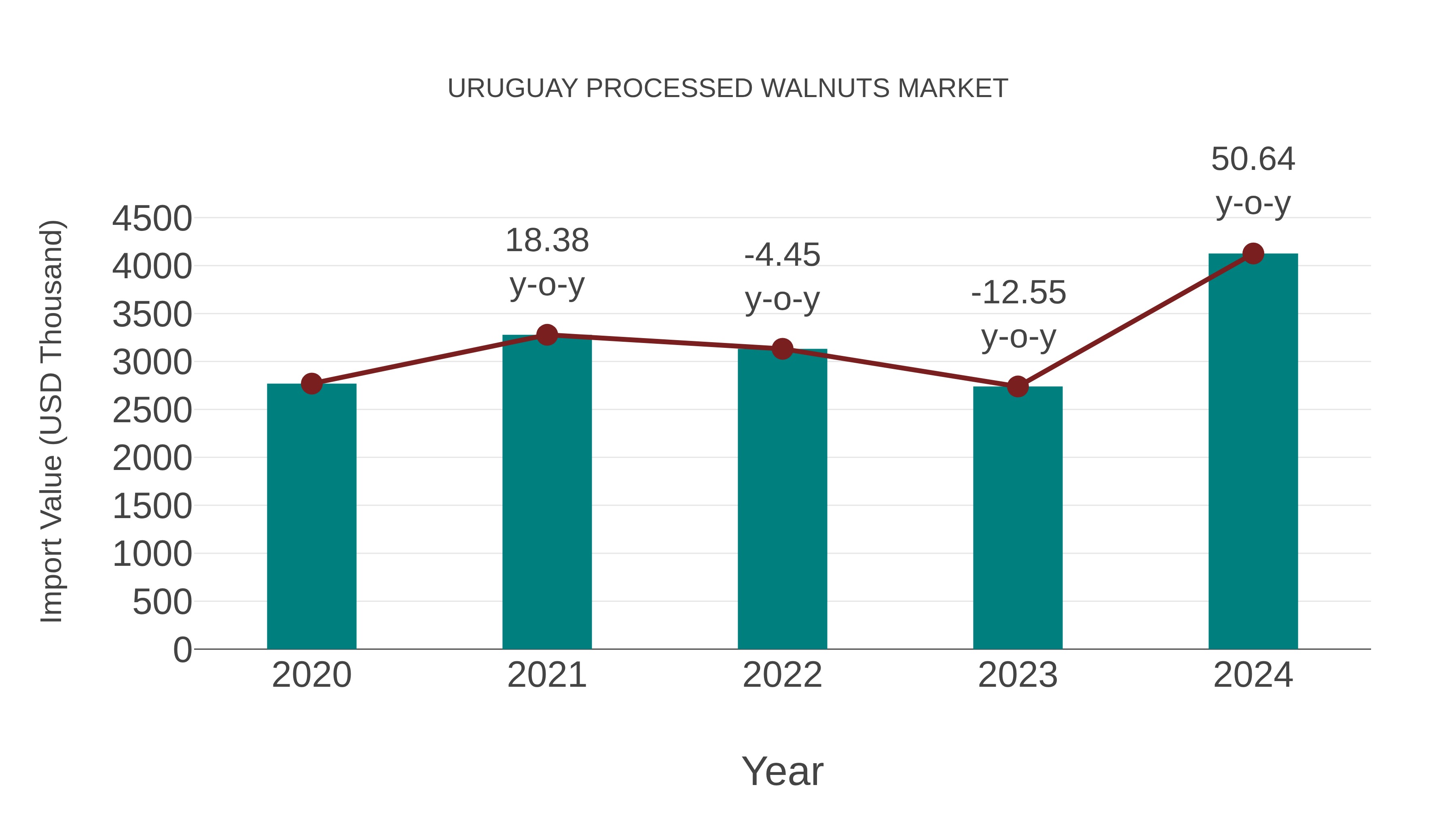 Uruguay Processed Walnuts Market: Import Trend Analysis