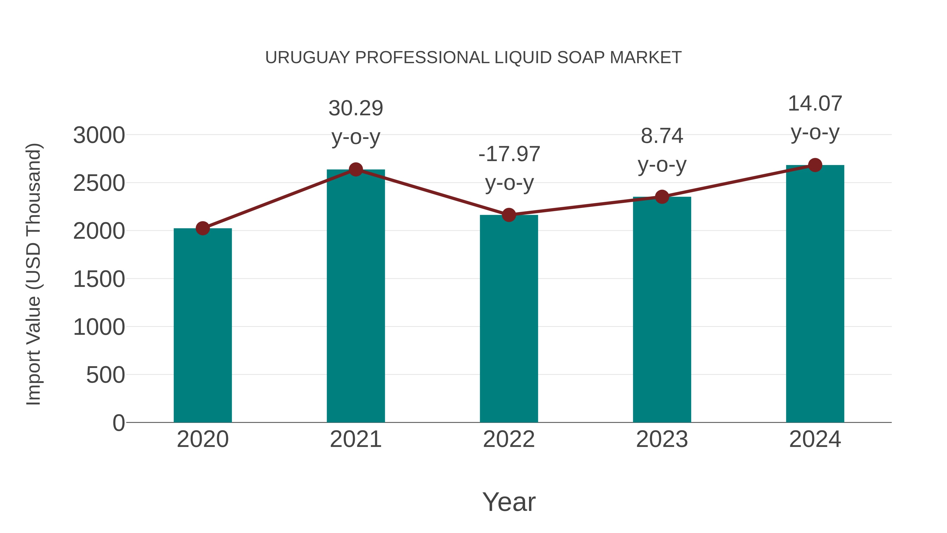  Uruguay Professional Liquid Soap Market: Import Trend Analysis
