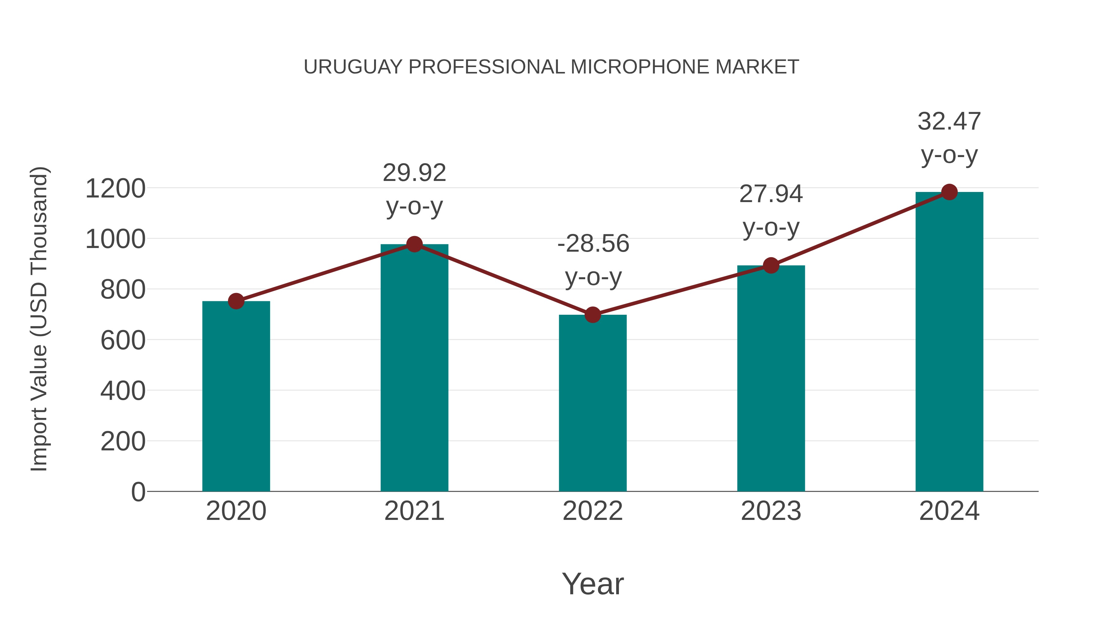  Uruguay Professional Microphone Market: Import Trend Analysis