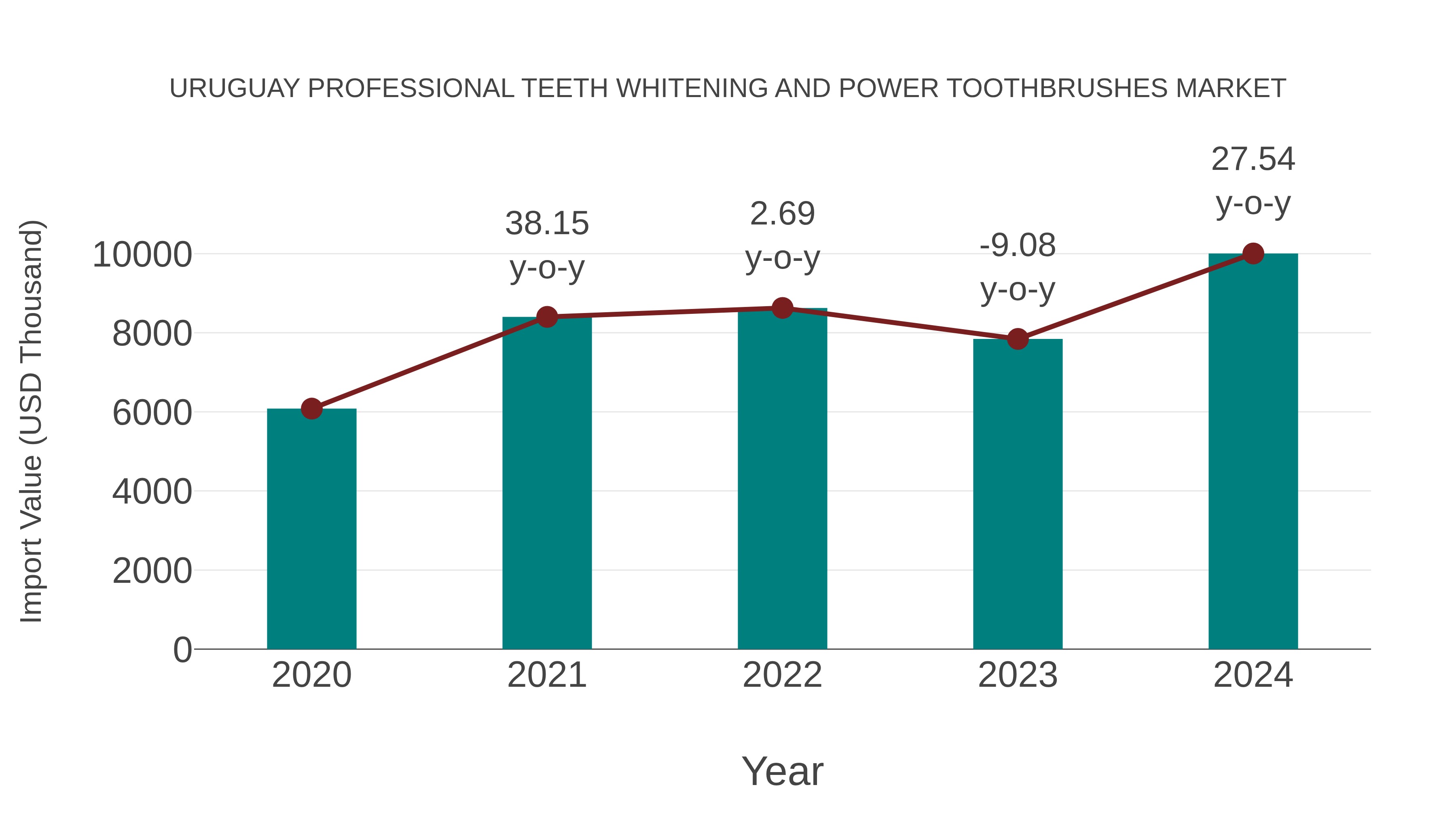 Uruguay Professional Teeth Whitening and Power Toothbrushes Market: Import Trend Analysis