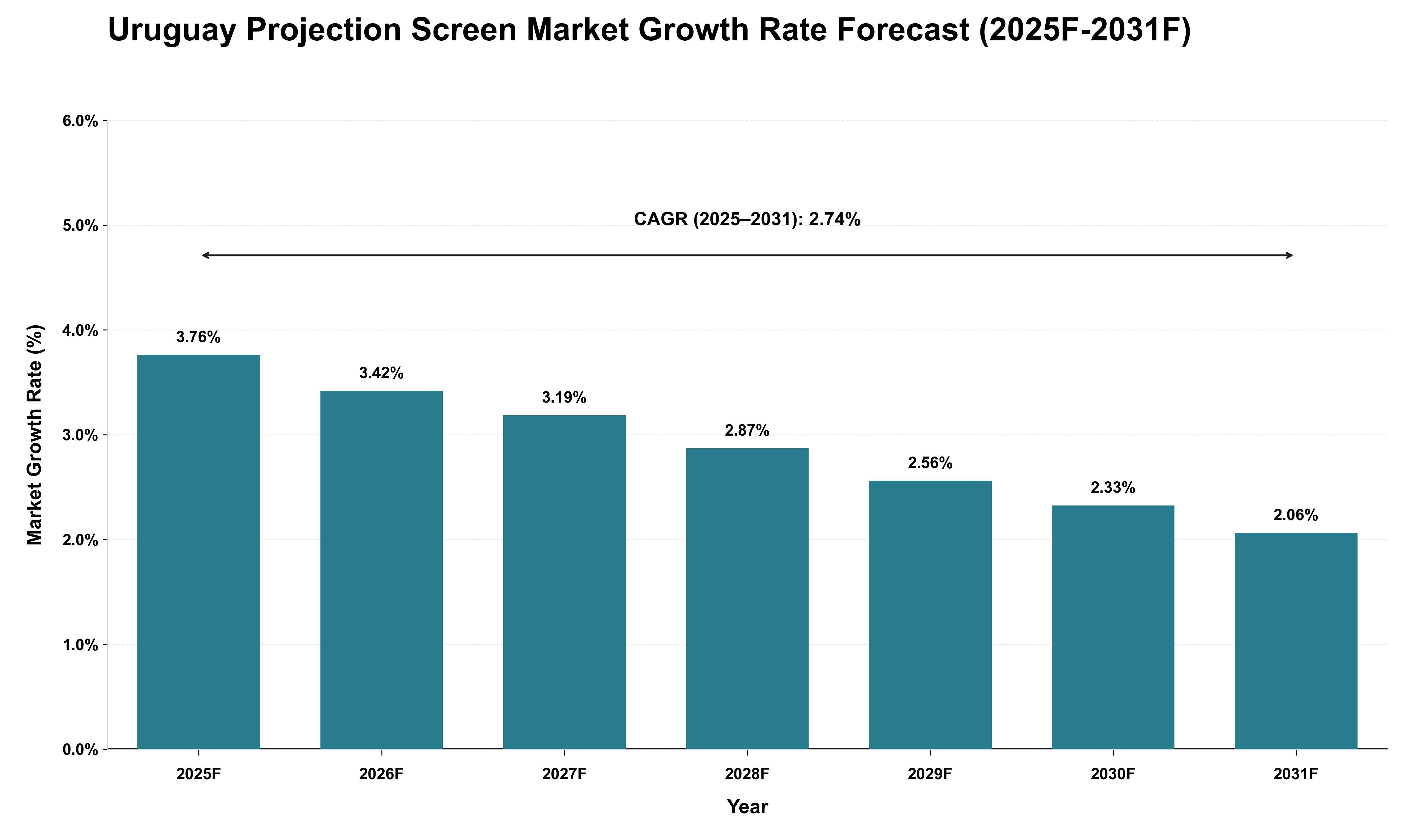 Uruguay Projection Screen Market Growth Rate Analysis (2025 - 2031)