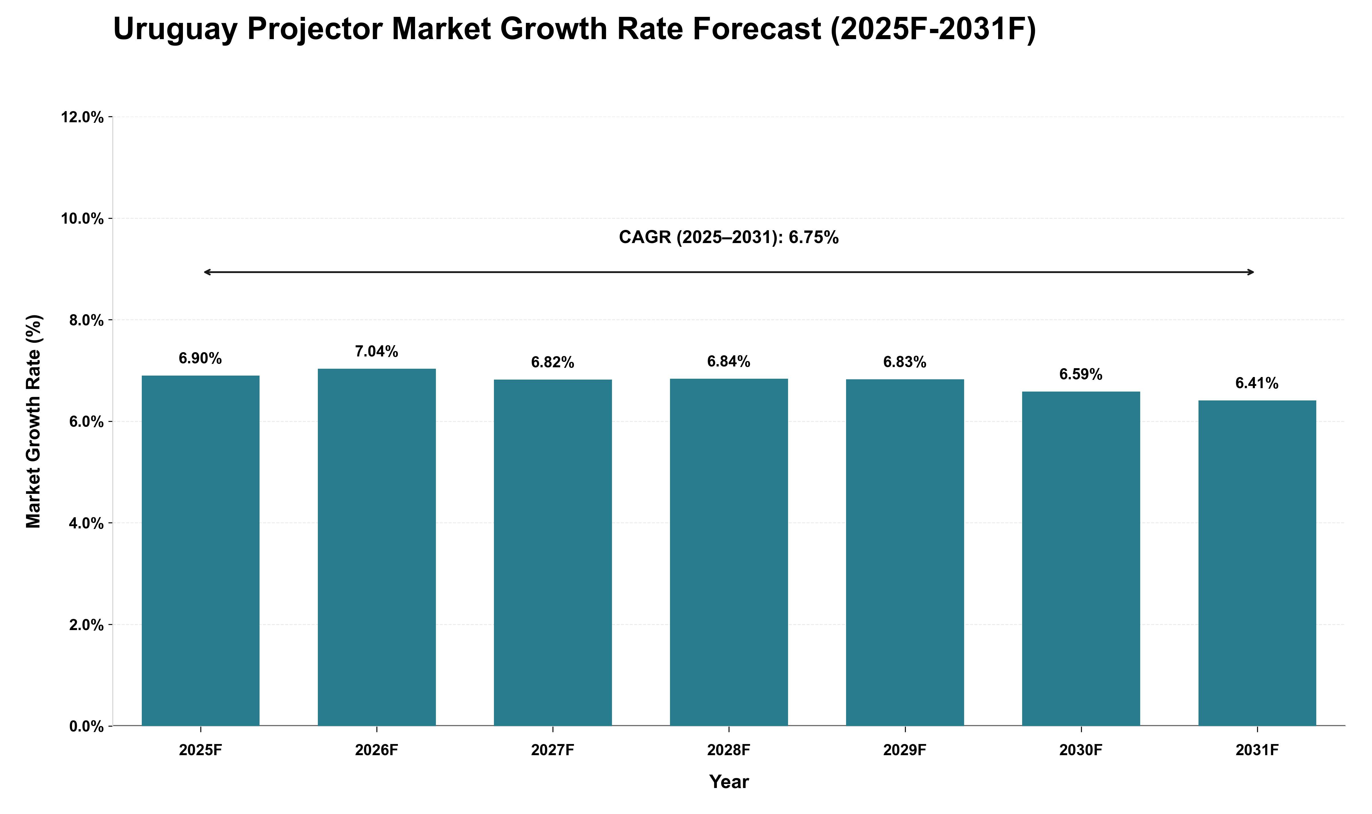 Uruguay Projector Market Growth Rate Analysis (2025 - 2031)