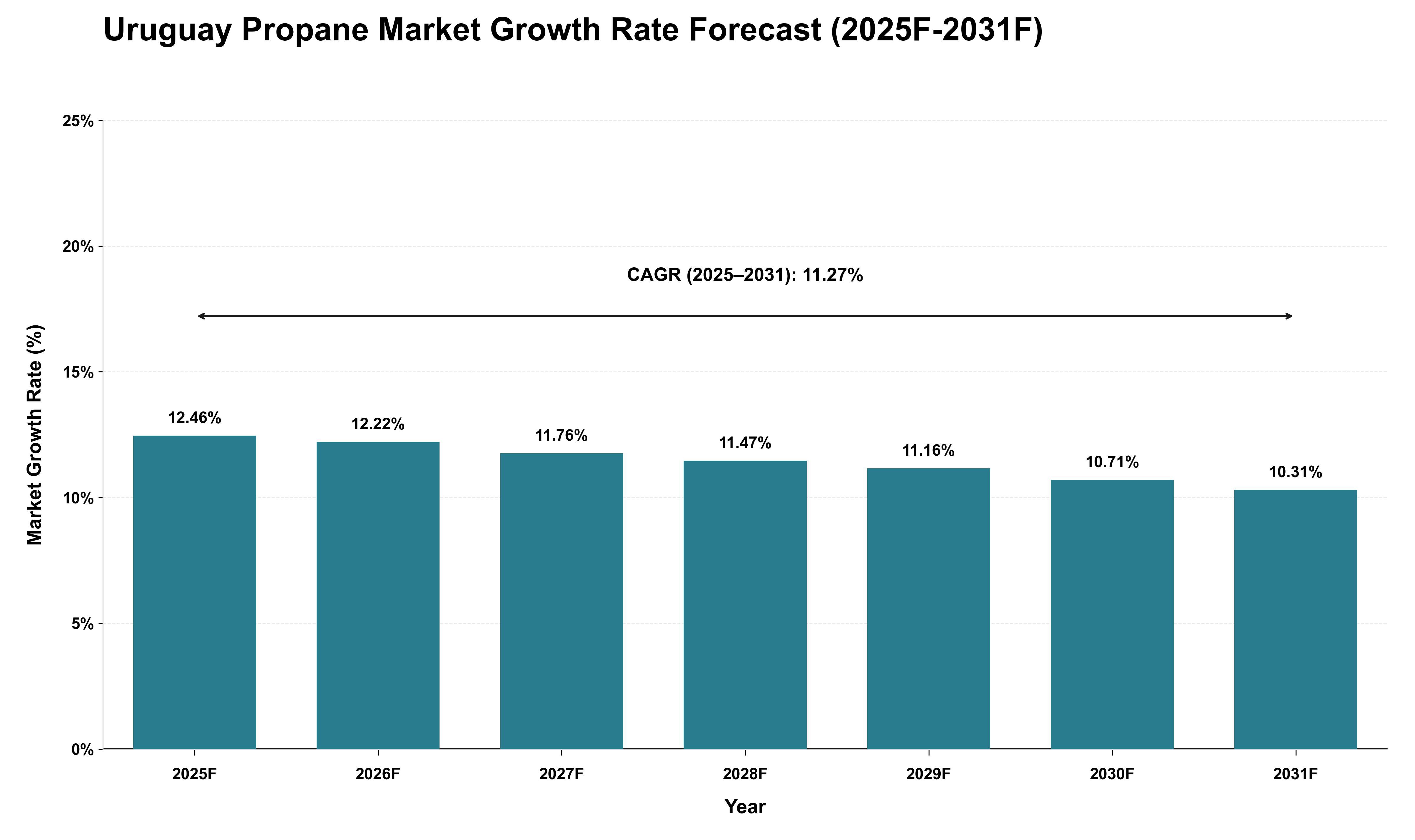 Uruguay Propane Market Growth Rate Analysis (2025 - 2031)