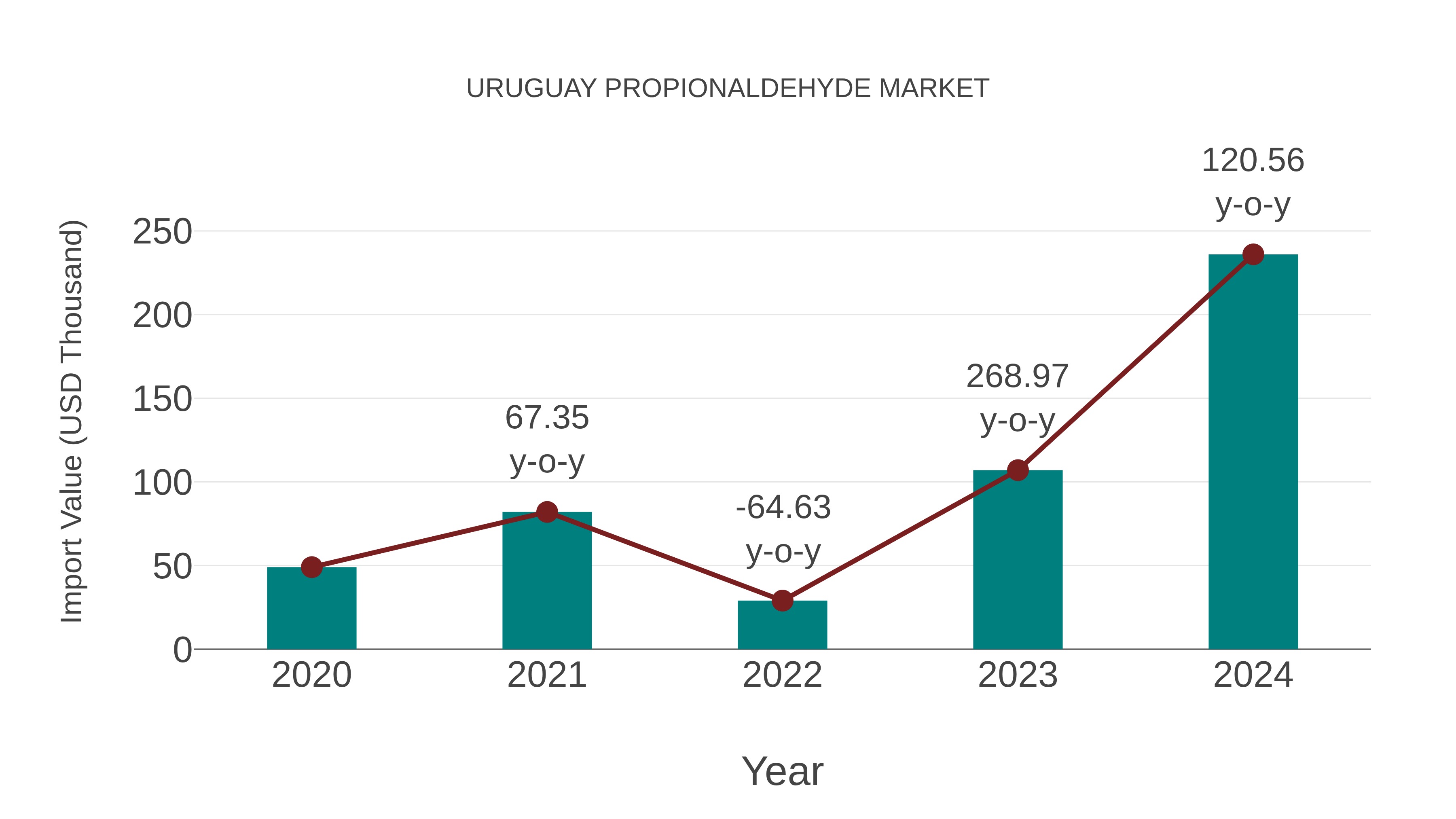  Uruguay Propionaldehyde Market: Import Trend Analysis