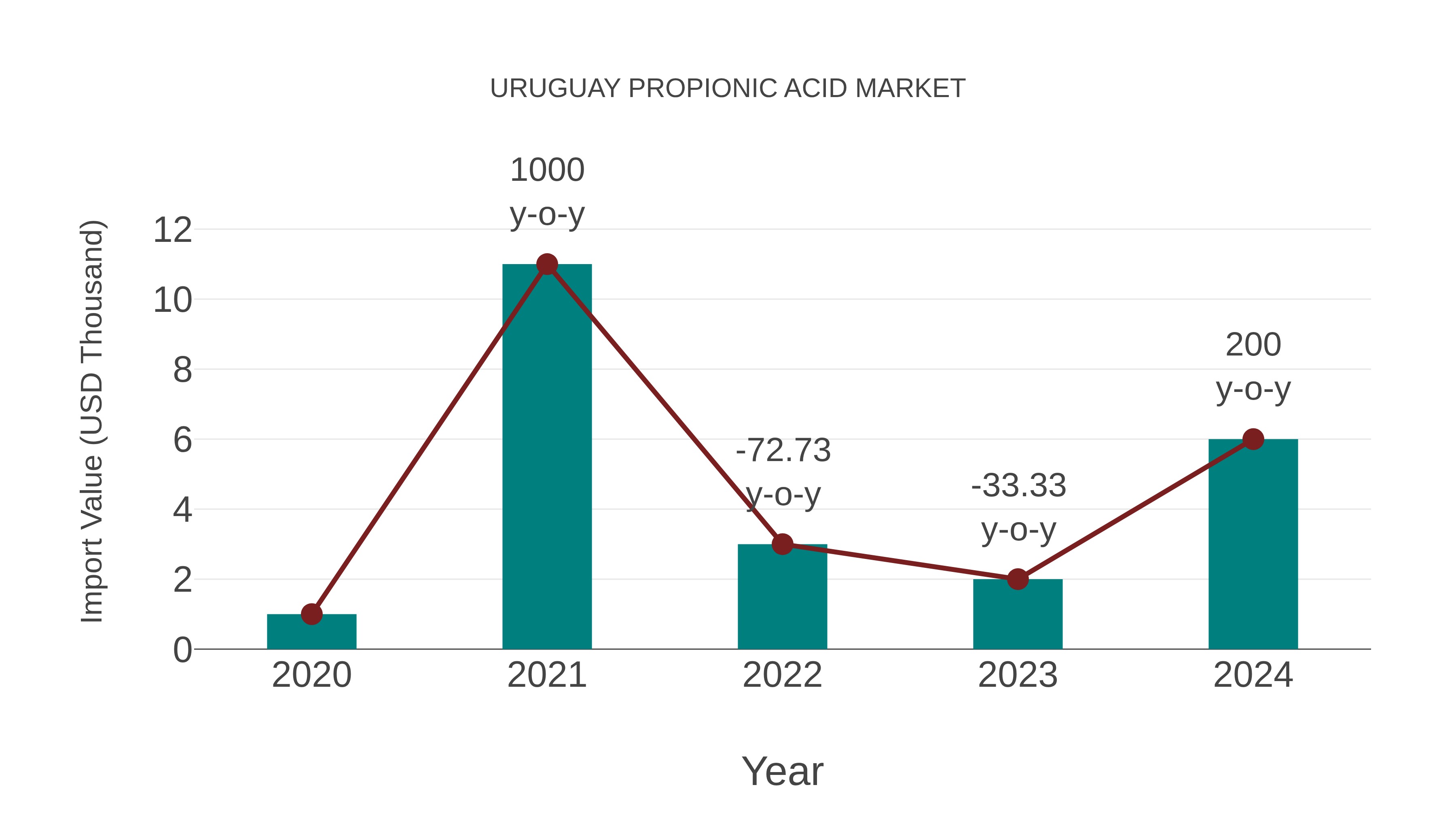  Uruguay Propionic Acid Market: Import Trend Analysis