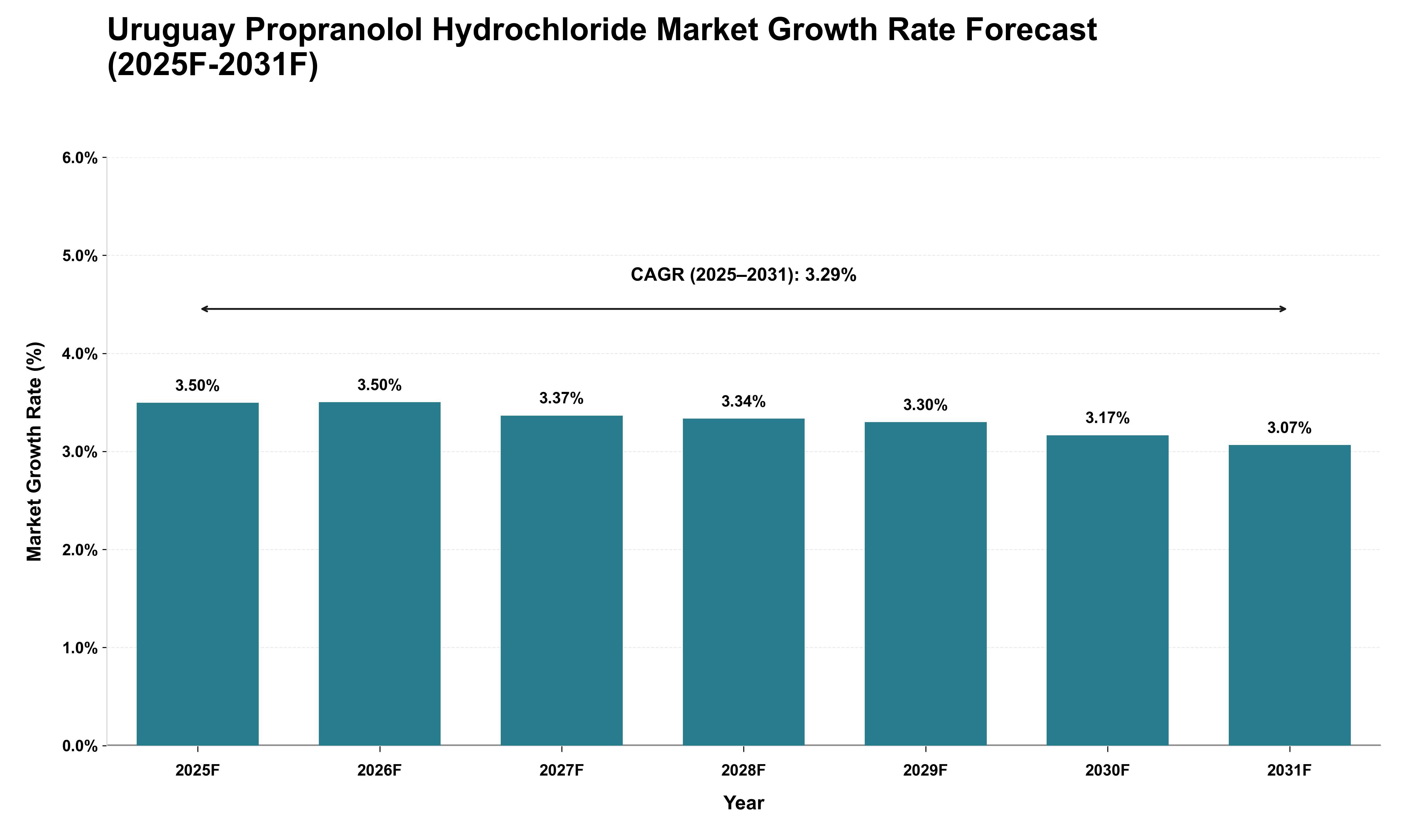 Uruguay Propranolol Hydrochloride Market Growth Rate Analysis (2025 - 2031)
