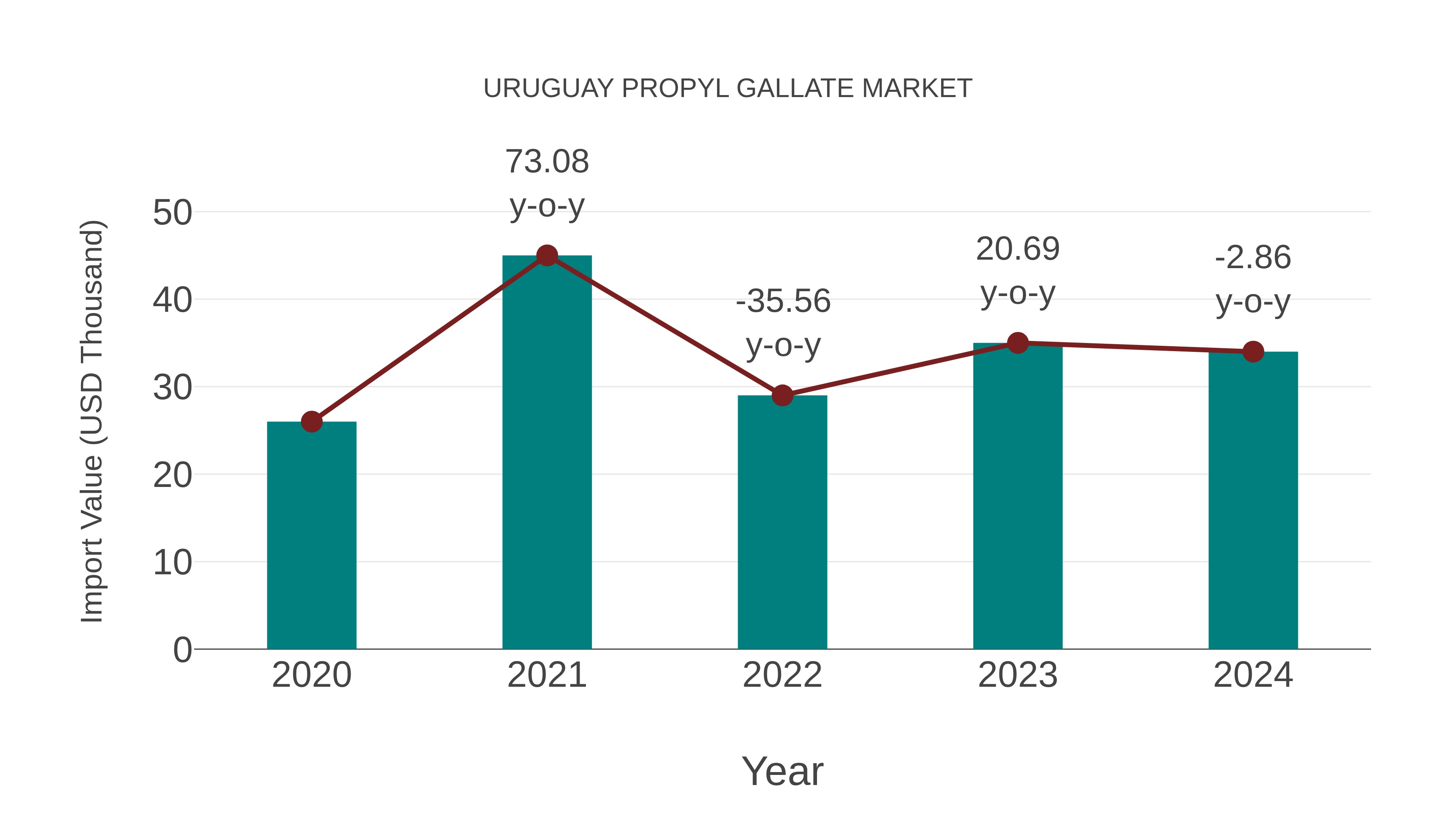 Uruguay Propyl Gallate Market: Import Trend Analysis