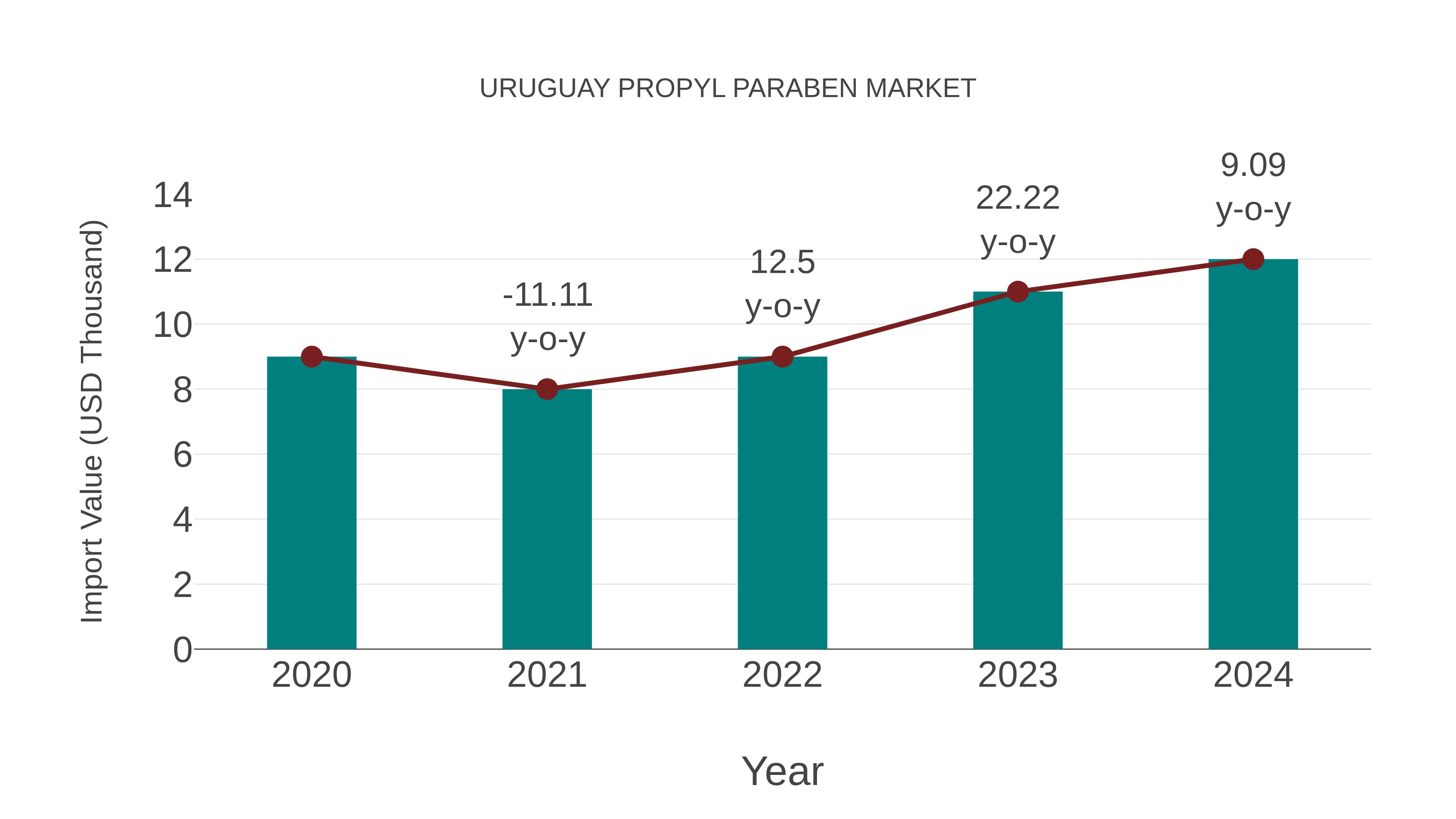 Uruguay Propyl Paraben Market: Import Trend Analysis