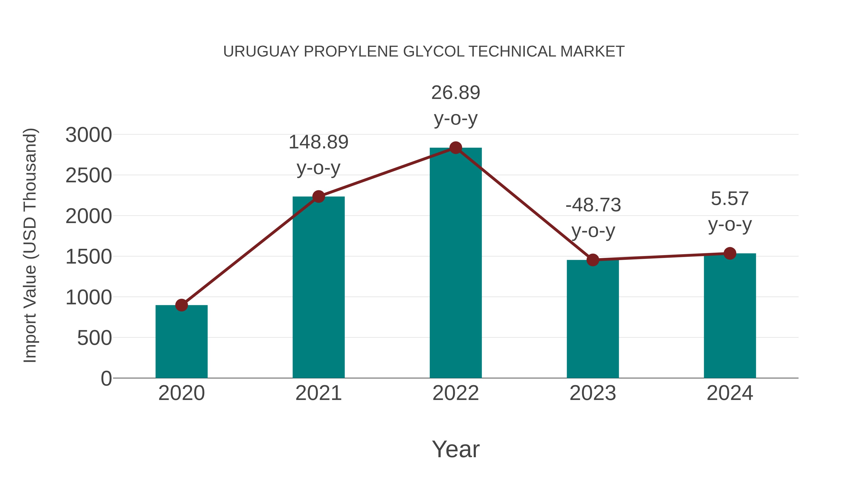  Uruguay Propylene Glycol Technical Market: Import Trend Analysis