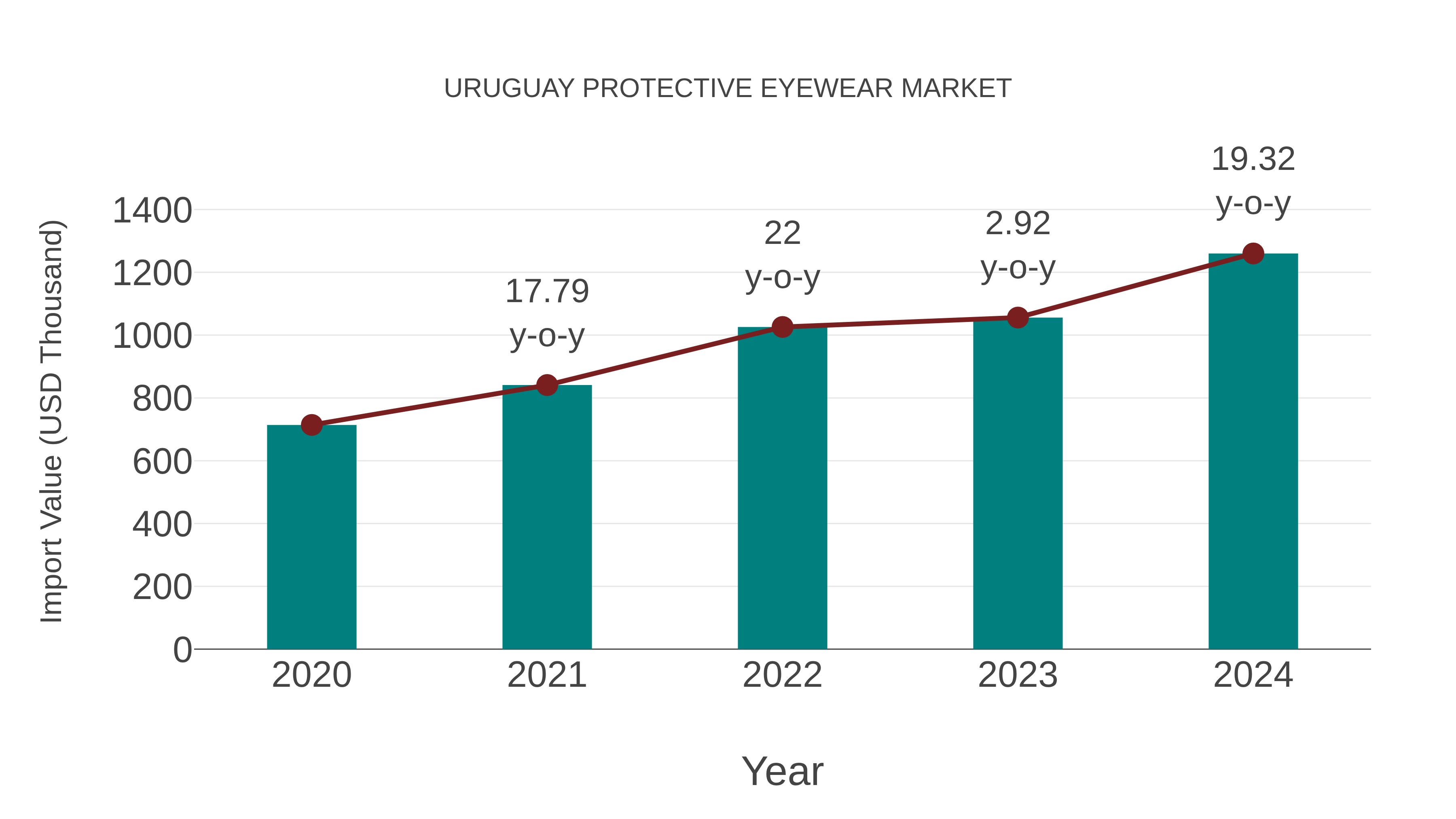  Uruguay Protective Eyewear Market: Import Trend Analysis