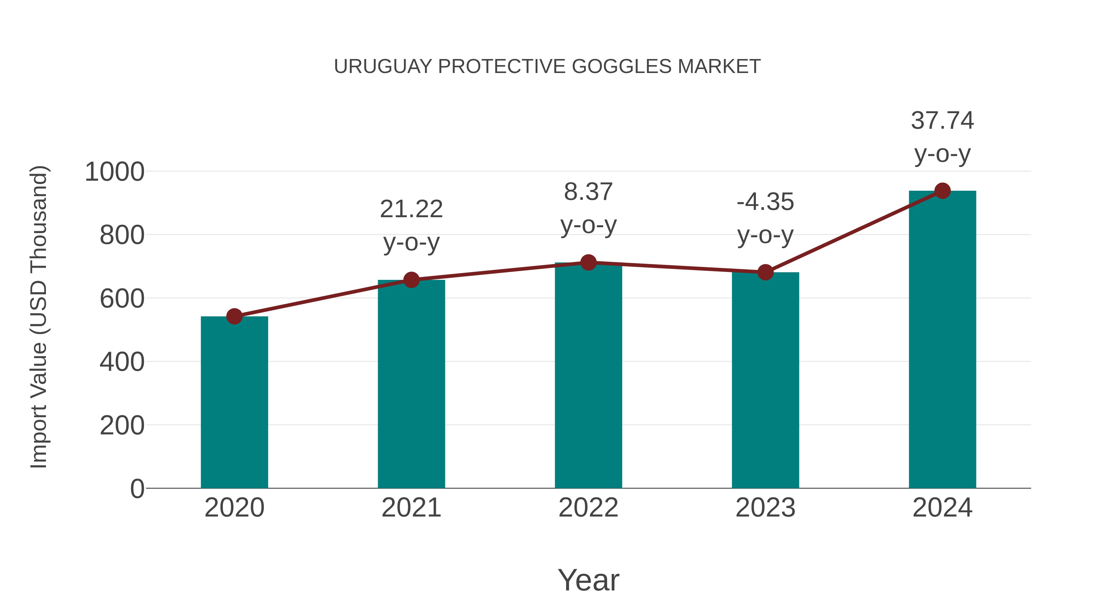  Uruguay Protective Goggles Market: Import Trend Analysis