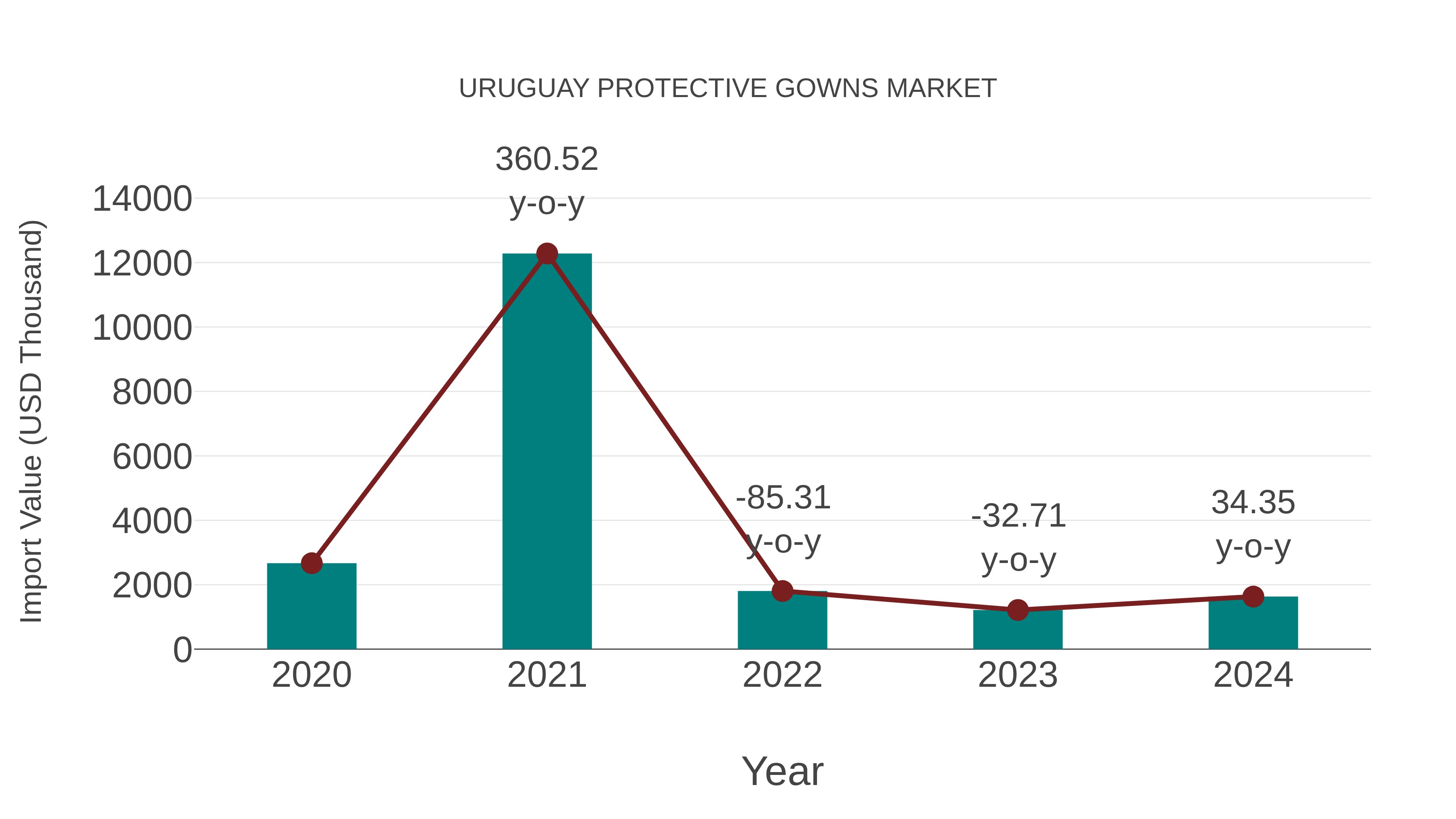 Uruguay Protective Gowns Market: Import Trend Analysis