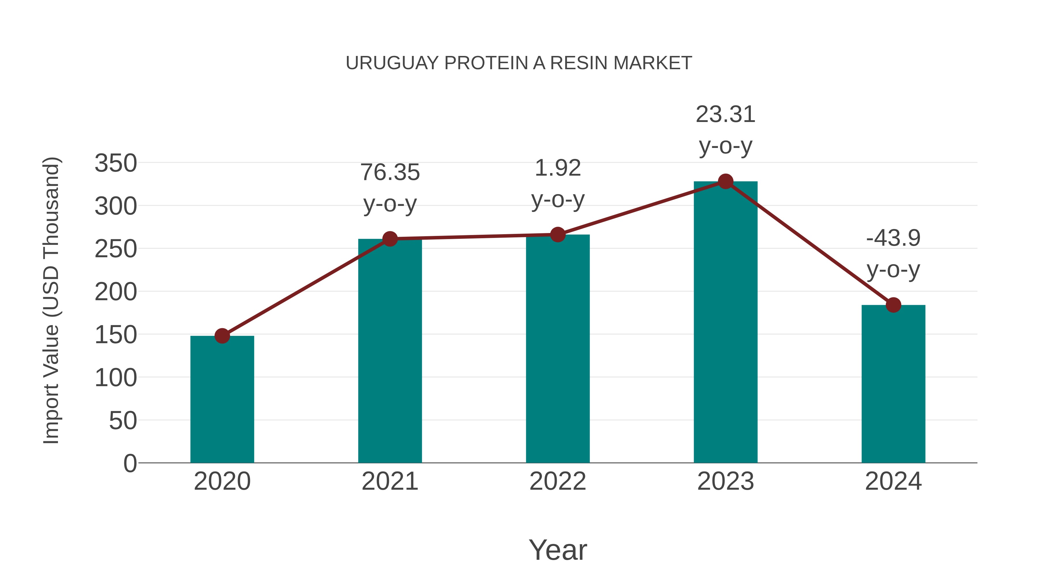 Uruguay Protein a Resin Market: Import Trend Analysis