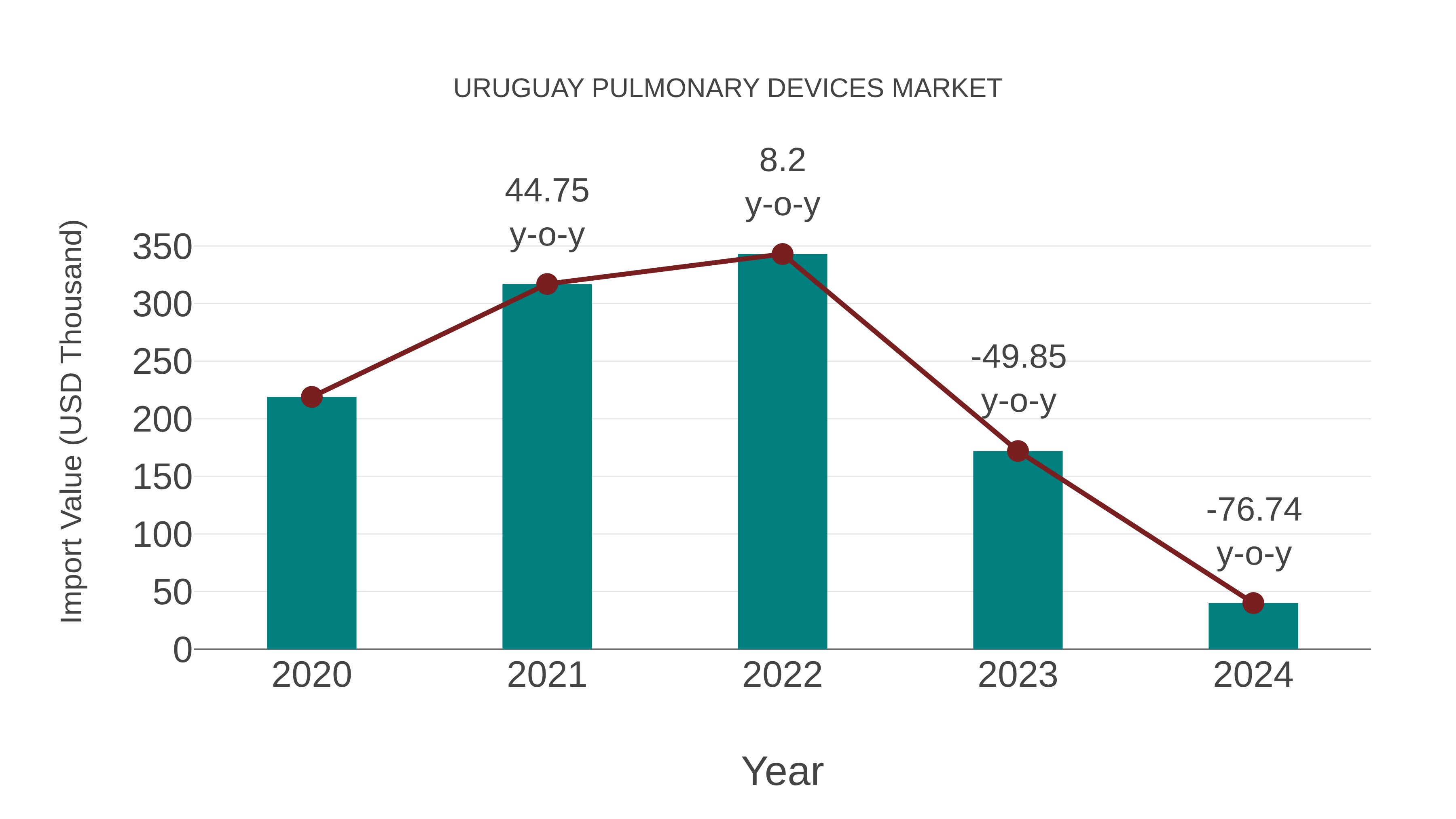  Uruguay Pulmonary Devices Market: Import Trend Analysis